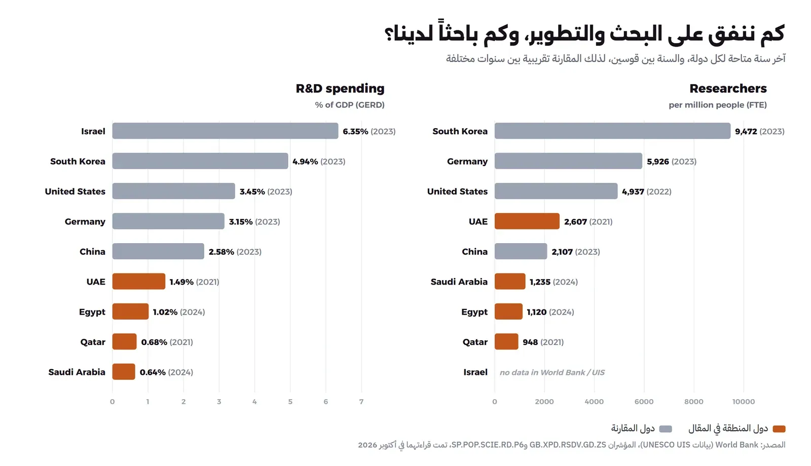 رسمان بأعمدة أفقية: الأول للإنفاق على البحث والتطوير كنسبة من الناتج المحلي، إسرائيل 6.35% في 2023، وكوريا الجنوبية 4.94%، والولايات المتحدة 3.45%، وألمانيا 3.15%، والصين 2.58% في 2023، ثم الإمارات 1.49% في 2021، ومصر 1.02% في 2024، وقطر 0.68% في 2021، والسعودية 0.64% في 2024. والثاني للباحثين لكل مليون نسمة: كوريا الجنوبية 9,472، وألمانيا 5,926، والولايات المتحدة 4,937، والإمارات 2,607، والصين 2,107، والسعودية 1,235، ومصر 1,120، وقطر 948، ولا توجد قيمة لإسرائيل