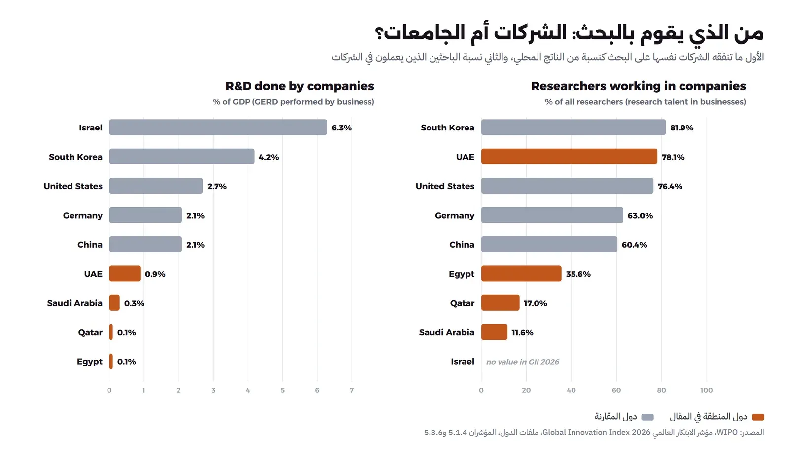 رسمان بأعمدة أفقية من مؤشر الابتكار العالمي 2026: الأول للبحث الذي تقوم به الشركات كنسبة من الناتج المحلي، إسرائيل 6.3% وكوريا الجنوبية 4.2% والولايات المتحدة 2.7% وألمانيا 2.1% والصين 2.1% ثم الإمارات 0.9% والسعودية 0.3% وقطر 0.1% ومصر 0.1%. والثاني لنسبة الباحثين الذين يعملون في الشركات، كوريا الجنوبية 81.9% والإمارات 78.1% والولايات المتحدة 76.4% وألمانيا 63.0% والصين 60.4% ثم مصر 35.6% وقطر 17.0% والسعودية 11.6%، ولا توجد قيمة لإسرائيل