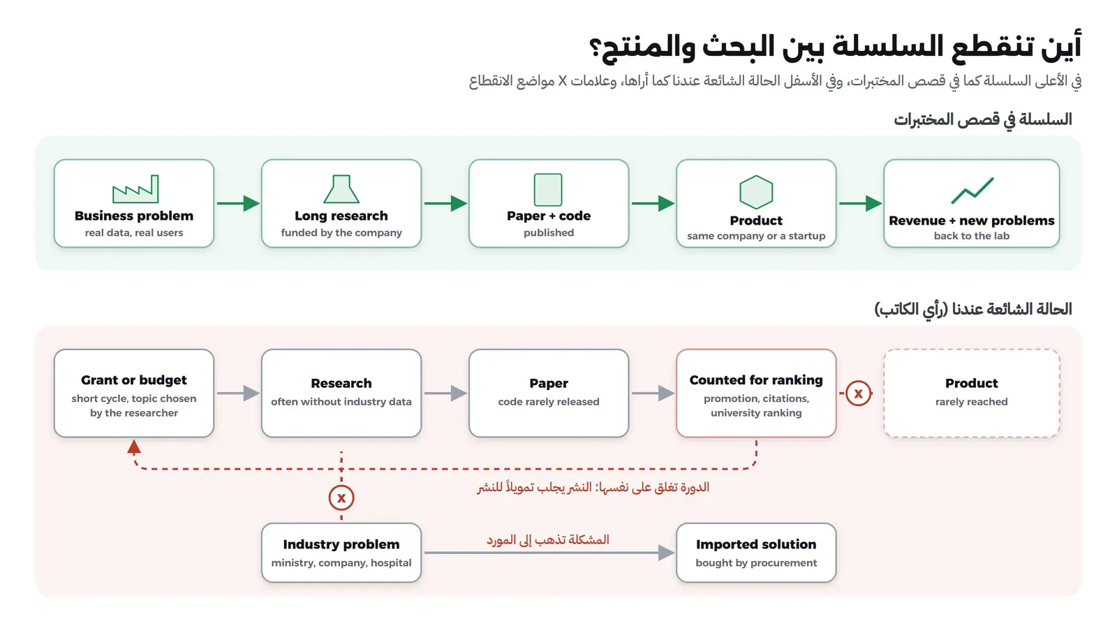 سلسلتان: في الأعلى باللون الأخضر السلسلة في قصص المختبرات من خمس خطوات: مشكلة من عمل الشركة ببيانات ومستخدمين حقيقيين، ثم بحث طويل تموله الشركة، ثم نشر الورقة والكود، ثم منتج في الشركة نفسها أو في شركة ناشئة، ثم إيراد ومشكلات جديدة تعود إلى المختبر. وفي الأسفل باللون الأحمر الحالة الشائعة عندنا بحسب رأي الكاتب: منحة أو ميزانية بدورة قصيرة وموضوع يختاره الباحث، ثم بحث غالباً بدون بيانات من الصناعة، ثم ورقة ونادراً ما ينشر الكود، ثم تحسب الورقة للترقية والاستشهادات وتصنيف الجامعة، والدورة تغلق على نفسها لأن النشر يجلب تمويلاً للنشر، وعلامة X قبل المنتج الذي نادراً ما نصل إليه. وتحت السلسلة مشكلة الوزارة أو الشركة أو المستشفى تذهب إلى المورد ويشترى لها حل مستورد، وعلامة X بينها وبين البحث