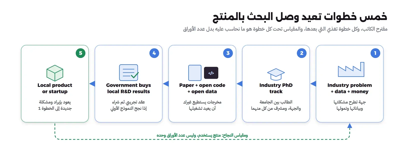 خمس بطاقات مرقمة متصلة بأسهم: 1 جهة تطرح مشكلتها وبياناتها وتمولها، و2 مسار دكتوراه صناعية يكون فيه الطالب بين الجامعة والجهة ومشرف من كل منهما، و3 ورقة مع كود وبيانات مفتوحة يستطيع غيرك أن يعيد تشغيلها، و4 الحكومة تشتري نتائج البحث المحلي بعقد تجريبي ثم شراء إذا نجح النموذج الأولي، و5 منتج محلي أو شركة ناشئة يعود بإيراد ومشكلة جديدة إلى الخطوة الأولى، وتحتها أن مقياس النجاح منتج يستخدم وليس عدد الأوراق وحده