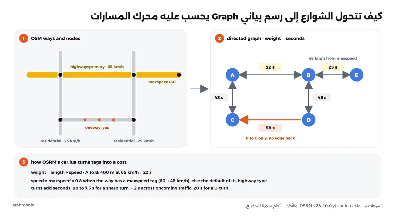 مخطط من ثلاثة أجزاء: على اليسار أربعة شوارع من OpenStreetMap، طريق رئيسي primary بسرعة 65 كم في الساعة وجزء منه عليه الوسم maxspeed=60، وشارعان سكنيان residential بسرعة 25، وشارع ذو اتجاه واحد oneway=yes. وعلى اليمين الرسم البياني الموجه بخمس عقد A وB وC وD وE، وعلى كل رابط وزنه بالثواني: 22 ثانية من A إلى B، و25 ثانية من B إلى E لأن السرعة 48 من maxspeed، و43 ثانية لكل شارع سكني، و58 ثانية من D إلى C فقط ولا يوجد رابط للعودة. وفي الأسفل القاعدة: الوزن يساوي الطول مقسوماً على السرعة، والسرعة تساوي maxspeed ضرب 0.8 إن وجد وإلا القيمة الافتراضية لنوع الطريق، والانعطاف يضيف حتى 7.5 ثانية وحتى ثانيتين إضافيتين عند قطع الاتجاه المقابل و20 ثانية للالتفاف