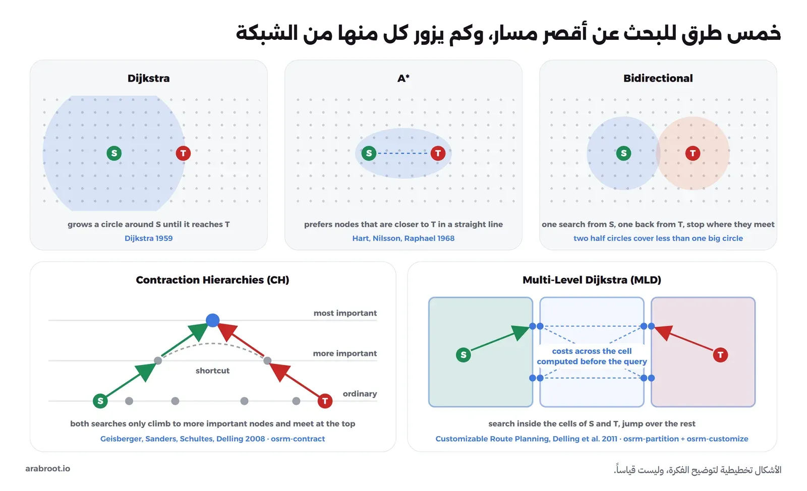 خمس لوحات: Dijkstra دائرة كبيرة حول نقطة البداية S حتى تصل إلى الهدف T، وA* شكل بيضاوي أصغر يتجه نحو T، والبحث من الطرفين Bidirectional دائرتان أصغر من S ومن T تلتقيان في الوسط، وContraction Hierarchies بحثان يصعدان من العقد العادية إلى العقد الأهم ويلتقيان في الأعلى مع روابط مختصرة shortcut، وMulti-Level Dijkstra شبكة مقسمة إلى خلايا تحسب تكلفة عبور كل خلية مسبقاً فيبحث داخل خليتي S وT ويقفز فوق الباقي