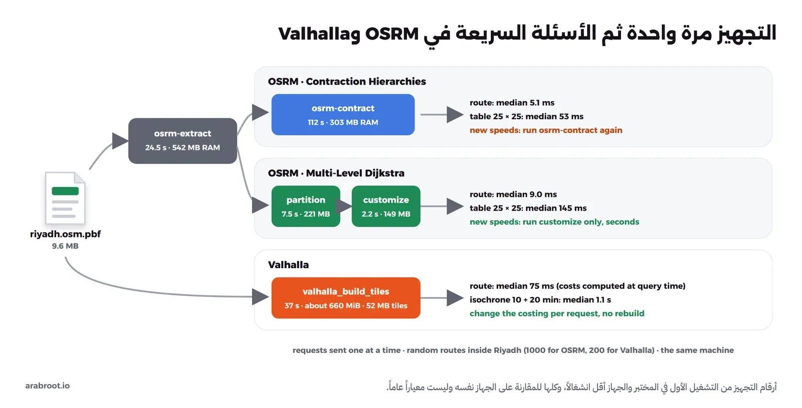 مخطط ثلاثة مسارات من ملف riyadh.osm.pbf بحجم 9.6 ميغابايت: OSRM مع Contraction Hierarchies بعد osrm-extract في 24.5 ثانية و542 ميغابايت ثم osrm-contract في 112 ثانية و303 ميغابايت، والمسار بوسيط 5.1 مللي ثانية والجدول 25 في 25 بوسيط 53، والسرعات الجديدة تحتاج تشغيل osrm-contract من جديد. وOSRM مع Multi-Level Dijkstra بعد partition في 7.5 ثانية وcustomize في 2.2 ثانية، والمسار بوسيط 9.0 مللي ثانية والجدول 145، والسرعات الجديدة تحتاج customize فقط في ثوان. وValhalla بعد valhalla_build_tiles في 37 ثانية وقرابة 660 ميغابايت ومربعات 52 ميغابايت، والمسار بوسيط 75 مللي ثانية لأن التكلفة تحسب عند الطلب، ومنطقتا 10 و20 دقيقة بوسيط 1.1 ثانية، وتغيير التكلفة من الطلب دون إعادة بناء