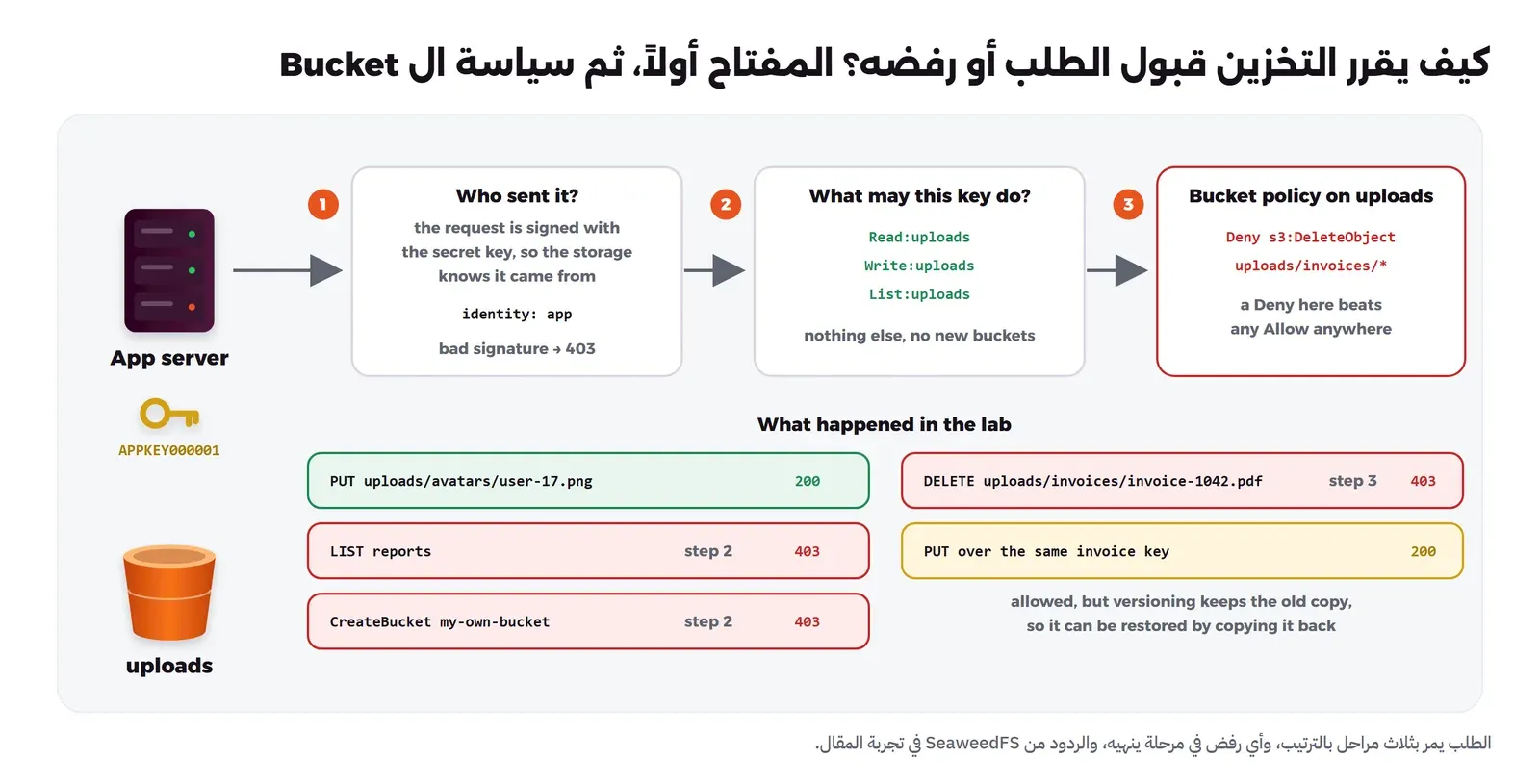 ثلاث مراحل بالترتيب: من أرسل الطلب عبر التوقيع، ثم ماذا يسمح للمفتاح وهو القراءة والكتابة والعرض على uploads فقط، ثم سياسة ال Bucket التي ترفض حذف ما تحت invoices، وتحتها نتائج التجربة: رفع صورة 200، وعرض reports 403، وإنشاء Bucket جديد 403، وحذف الفاتورة 403، والكتابة فوق الفاتورة 200 مع بقاء النسخة القديمة