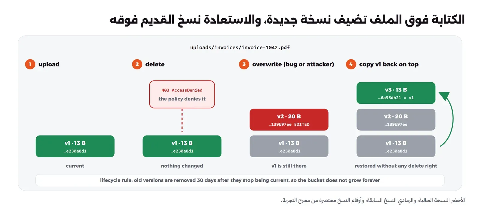 أربع مراحل لمفتاح الفاتورة: رفع النسخة الأولى بحجم 13 بايت، ثم محاولة حذف رفضتها السياسة بالخطأ 403، ثم كتابة فوقها بنسخة ثانية بحجم 20 بايت فيها EDITED والأولى باقية بالرمادي، ثم نسخ الأولى فوق المفتاح فتصبح نسخة ثالثة حالية مطابقة للأولى، وتحتها قاعدة Lifecycle تحذف النسخ القديمة بعد 30 يوماً