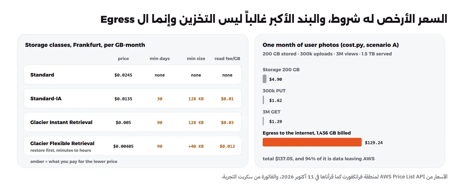 على اليسار جدول بأربع فئات في فرانكفورت: Standard بسعر 0.0245 دولار دون شروط، وStandard-IA بسعر 0.0135 مع حد أدنى 30 يوماً و128 KB ورسوم قراءة 0.01 لكل GB، وGlacier Instant Retrieval بسعر 0.005 مع 90 يوماً و128 KB و0.03 لكل GB، وGlacier Flexible Retrieval بسعر 0.00405 مع 90 يوماً و40 KB إضافية واستعادة تستغرق دقائق إلى ساعات، وعلى اليمين فاتورة شهر لصور المستخدمين: التخزين 4.90 والرفع 1.62 والقراءة 1.29 والبيانات الخارجة 129.24 دولاراً من إجمالي 137.05