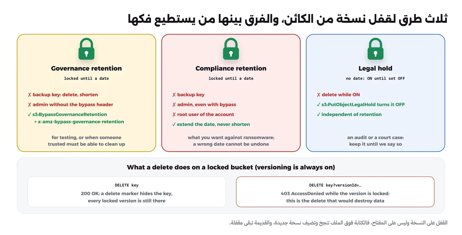 ثلاث بطاقات: الحوكمة Governance بقفل حتى تاريخ يستطيع فكه من يملك صلاحية BypassGovernanceRetention مع ترويسة التجاوز، والامتثال Compliance بقفل حتى تاريخ لا يفكه أحد حتى المستخدم الرئيسي ويمكن تمديده فقط، والحجز القانوني Legal Hold دون تاريخ حتى يرفع بصلاحية PutObjectLegalHold، وتحتها الفرق بين الحذف العادي الذي يضيف علامة حذف والحذف برقم النسخة الذي يرفض بالخطأ 403