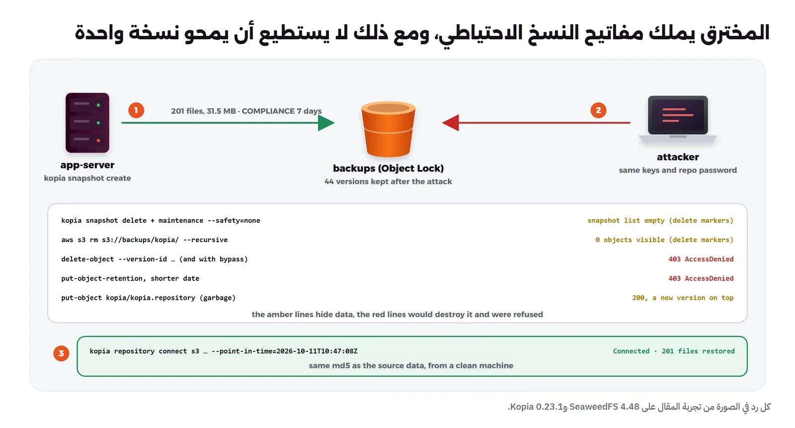 سيرفر التطبيق ينسخ 201 ملفاً إلى Bucket اسمه backups بقفل Compliance لسبعة أيام، ومخترق بالمفاتيح نفسها ينفذ خمس محاولات: حذف النسخة بأداة Kopia والصيانة فتصبح القائمة فارغة، وحذف كل الملفات فلا يظهر شيء، والحذف برقم النسخة مع التجاوز ويرفض بالخطأ 403، وتقصير مدة القفل ويرفض بالخطأ 403، والكتابة فوق ملف المستودع فتضاف نسخة جديدة، ثم الاستعادة من جهاز نظيف بالخيار point-in-time واستعادة 201 ملف