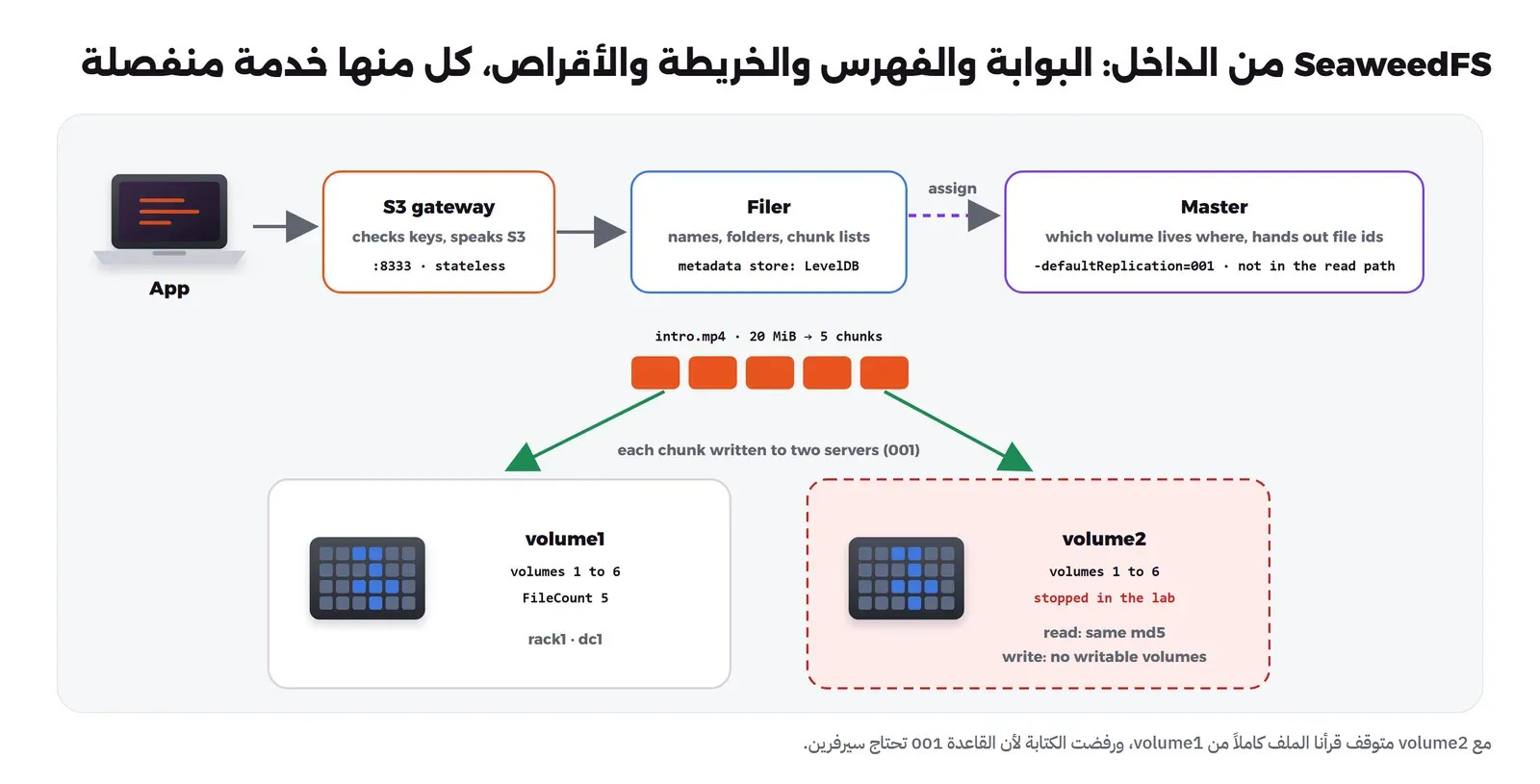 التطبيق يتصل ببوابة S3 على المنفذ 8333، والبوابة تتصل بال Filer الذي يحفظ الأسماء وقوائم الأجزاء، وال Filer يسأل ال Master عن مكان الكتابة، والملف intro.mp4 بحجم 20 MiB مقسم إلى خمسة أجزاء يكتب كل منها على خادمين volume1 وvolume2 بقاعدة 001، وvolume2 بإطار أحمر متقطع لأنه أوقف في التجربة: القراءة نجحت والكتابة رفضت