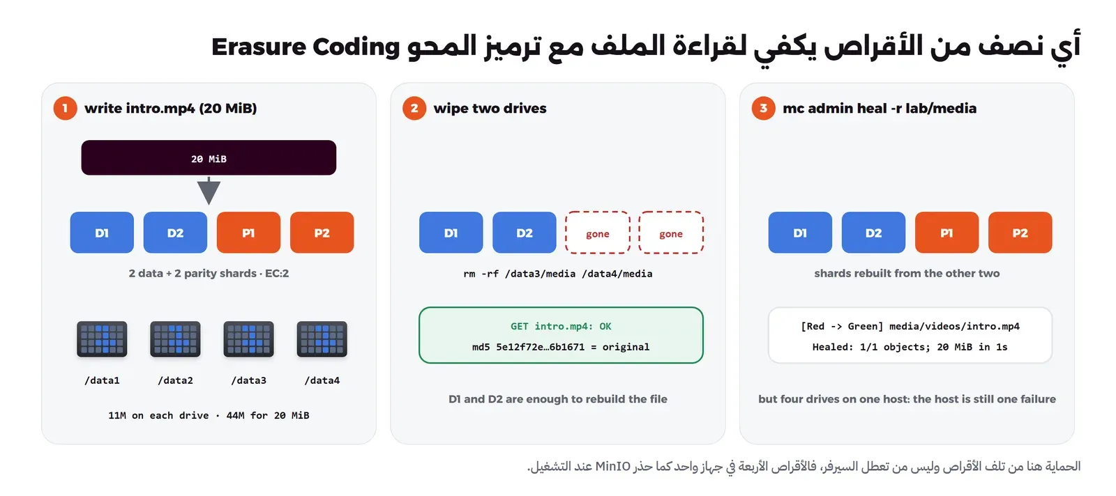 ثلاث مراحل: كتابة ملف من 20 MiB يقسم إلى جزأي بيانات D1 وD2 وجزأي تماثل P1 وP2 على أربعة أقراص data1 إلى data4 بحجم 11M لكل قرص، ثم حذف بيانات قرصين فتبقى D1 وD2 والقراءة تنجح بالبصمة نفسها، ثم الأمر mc admin heal يعيد بناء الجزأين ويظهر Healed 1/1 objects