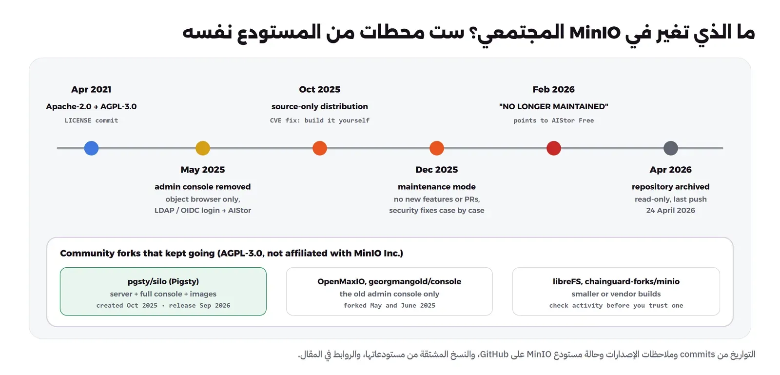 خط زمني بست محطات: أبريل 2021 تغيير الرخصة من Apache-2.0 إلى AGPL-3.0، ومايو 2025 إزالة واجهة الإدارة والإبقاء على متصفح الملفات ونقل دخول LDAP وOIDC إلى AIStor، وأكتوبر 2025 التوزيع ككود مصدري فقط وإصلاح ثغرة يبنى يدوياً، وديسمبر 2025 وضع الصيانة، وفبراير 2026 عبارة لم يعد يصان مع اقتراح AIStor Free، وأبريل 2026 أرشفة المستودع، وتحتها النسخ المشتقة: pgsty/silo بخادم وواجهة كاملة وImages، وOpenMaxIO وgeorgmangold/console للواجهة فقط، وlibreFS وchainguard-forks/minio
