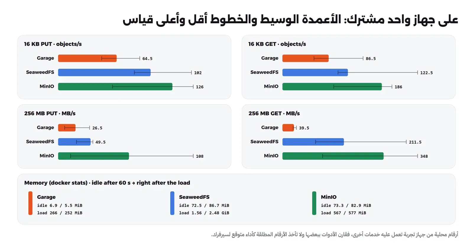 أربعة رسوم أعمدة أفقية لكل منها ثلاث أدوات: رفع ملفات 16 KB الوسيط Garage 64.5 وSeaweedFS 102 وMinIO 126 ملفاً في الثانية، وتنزيلها 86.5 و122.5 و186، ورفع ملفات 256 MB الوسيط 26.5 و49.5 و108 MB/s، وتنزيلها 39.5 و211.5 و348 MB/s، مع خطوط أقل وأعلى قياس تظهر تذبذباً كبيراً عند MinIO، وتحتها الذاكرة: Garage 6.9 و5.5 MiB في الخمول و266 و252 بعد الحمل، وSeaweedFS 72.5 و86.7 MiB في الخمول و1.56 و2.48 GiB بعد الحمل، وMinIO 73.3 و82.9 MiB في الخمول و567 و577 بعد الحمل