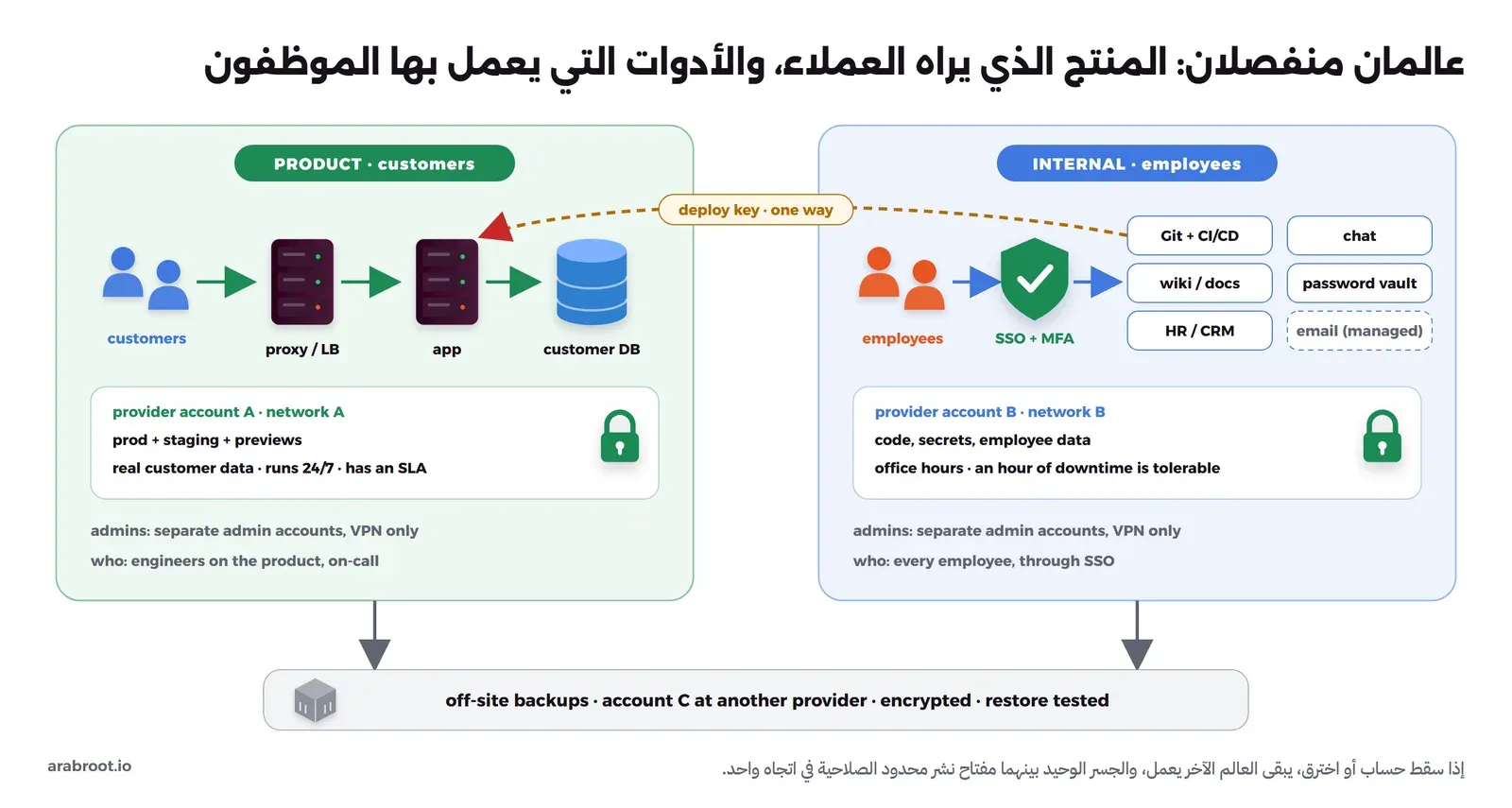 المنتج في حساب وشبكة، وأدوات الموظفين في حساب وشبكة أخرى، ومفتاح نشر محدود بينهما، والنسخ الاحتياطية في حساب ثالث