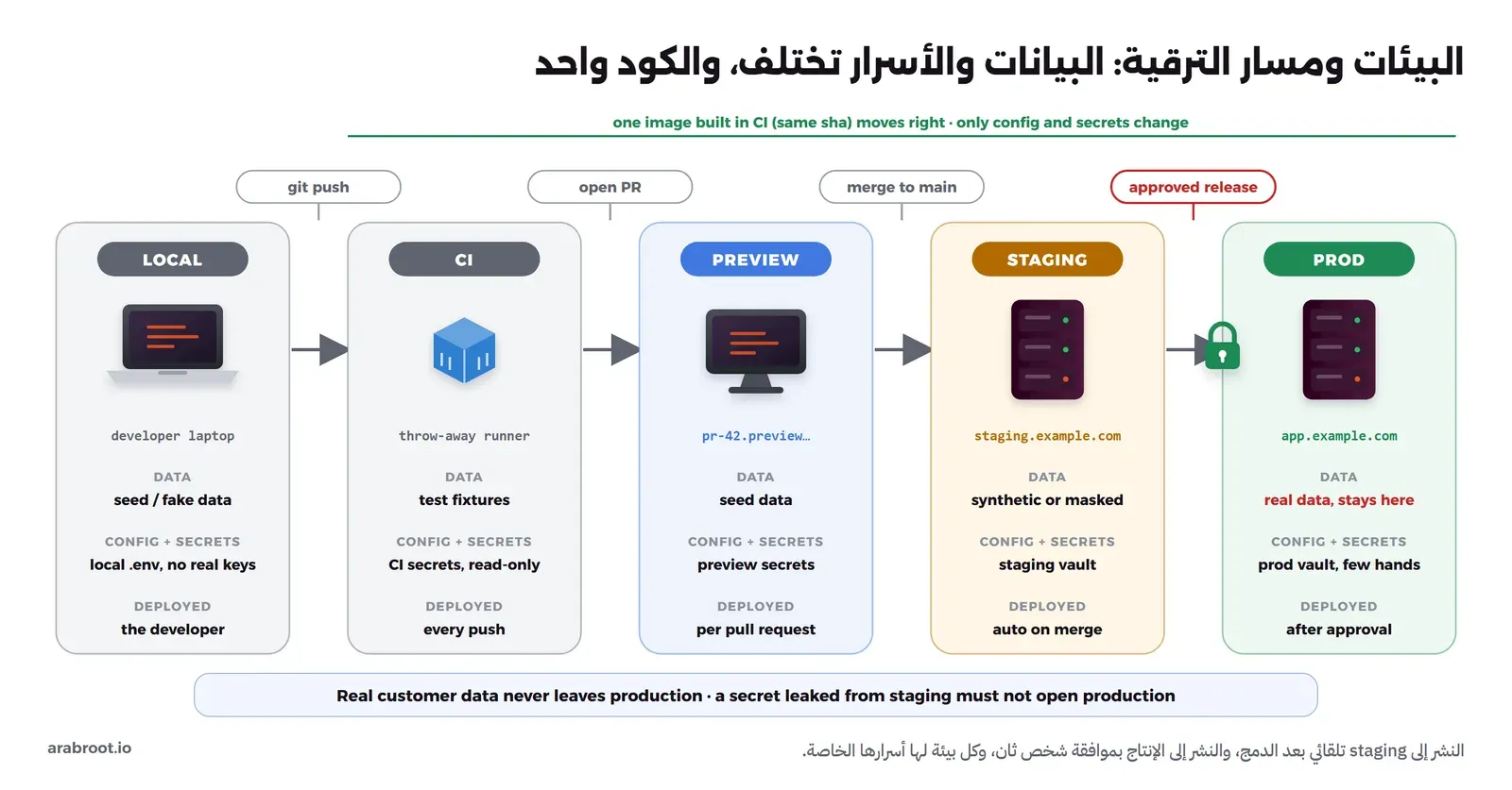 خمس بيئات من جهاز المطور إلى الإنتاج، مع البيانات والأسرار وطريقة النشر لكل منها، ونفس ال Docker Image تنتقل بينها