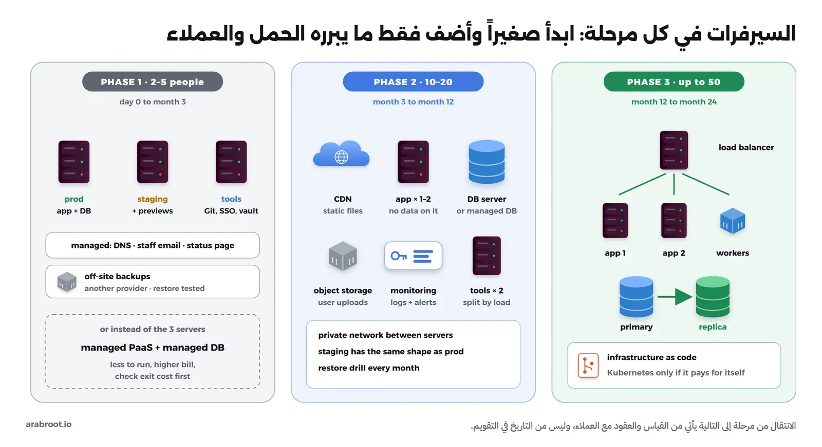 ثلاث لوحات: ثلاثة سيرفرات صغيرة أو منصة مدارة في المرحلة الأولى، ثم قاعدة بيانات منفصلة وتخزين كائنات وCDN ومراقبة في الثانية، ثم موزع حمل ونسختان من التطبيق وقاعدة بيانات رئيسية ونسخة في الثالثة