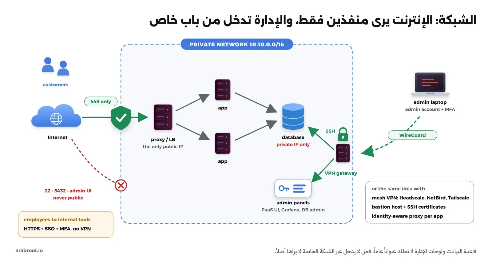 الإنترنت يصل إلى ال Reverse Proxy عبر المنفذ 443 فقط، والتطبيق وقاعدة البيانات ولوحات الإدارة داخل شبكة خاصة، والمدير يدخل عبر بوابة VPN