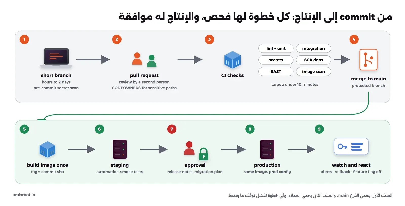 تسع خطوات: فرع قصير، طلب دمج بمراجعة، فحوص CI، دمج في main، بناء Image مرة واحدة، نشر تلقائي إلى staging، موافقة، الإنتاج، ثم المراقبة والتراجع