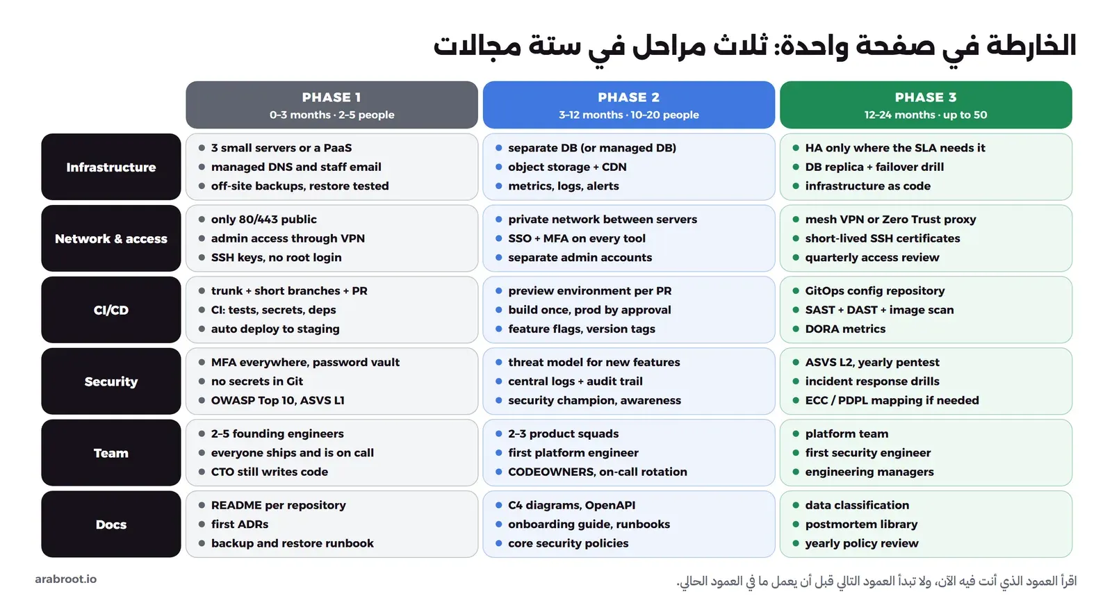 جدول من ثلاثة أعمدة للمراحل وستة صفوف للبنية والشبكة وCI/CD والأمن والفريق والتوثيق، وفي كل خانة ثلاثة بنود