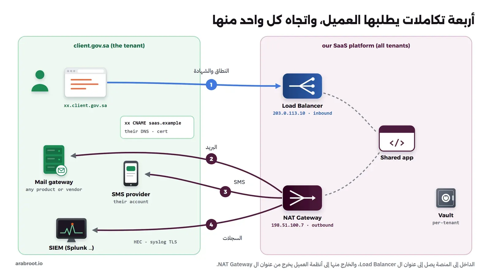 على اليسار منطقة العميل client.gov.sa فيها مستخدم ومتصفح على xx.client.gov.sa وسجل CNAME في DNS العميل، وبوابة بريد العميل من أي منتج، ومزود SMS بحساب العميل، وشاشة SIEM مثل Splunk. وعلى اليمين منصة SaaS لكل العملاء فيها Load Balancer بعنوان 203.0.113.10 للداخل، وتطبيق مشترك لكل المستأجرين، وخزنة أسرار لكل مستأجر، وNAT Gateway بعنوان 198.51.100.7 للخارج. سهم أزرق رقم 1 من متصفح العميل إلى ال Load Balancer للنطاق والشهادة، وثلاثة أسهم من ال NAT Gateway إلى بوابة البريد رقم 2 ومزود SMS رقم 3 وال SIEM رقم 4 عبر HEC أو syslog مع TLS