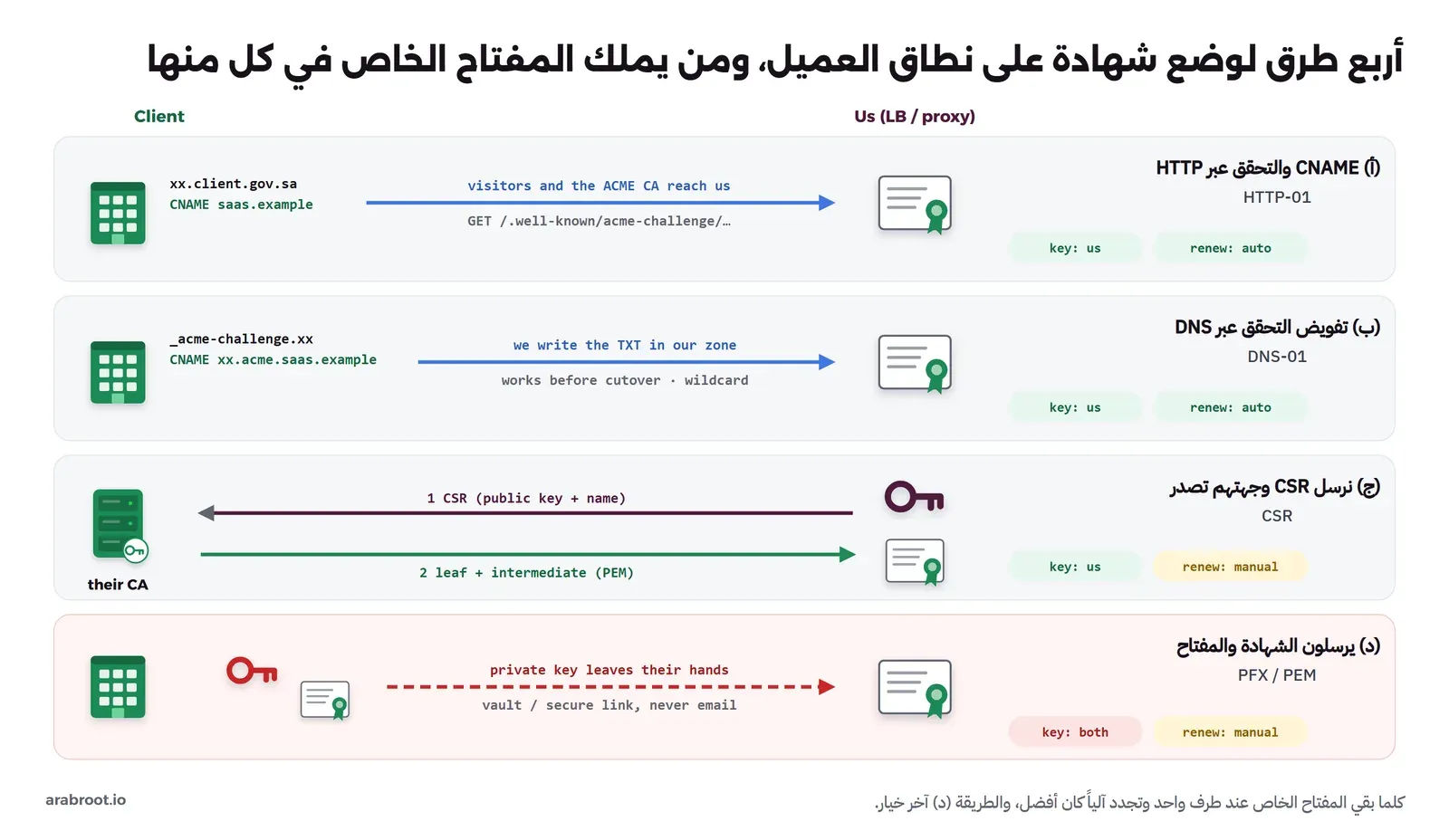 أربعة صفوف. الصف أ: العميل يضيف xx.client.gov.sa CNAME saas.example، والزوار وجهة الإصدار ACME يصلون إلينا عبر GET /.well-known/acme-challenge، والمفتاح عندنا والتجديد آلي. الصف ب: العميل يضيف _acme-challenge.xx CNAME xx.acme.saas.example، ونحن نكتب سجل TXT في نطاقنا، ويعمل قبل نقل الحركة ومع الشهادات الشاملة، والمفتاح عندنا والتجديد آلي. الصف ج: نرسل طلب CSR فيه المفتاح العام والاسم إلى جهة إصدار العميل، فتعيد شهادة النطاق والشهادة الوسيطة بصيغة PEM، والمفتاح عندنا والتجديد يدوي. الصف د بالأحمر: العميل يرسل الشهادة والمفتاح الخاص، والمفتاح يخرج من يده عبر خزنة أو رابط آمن وليس البريد، والمفتاح عند الطرفين والتجديد يدوي