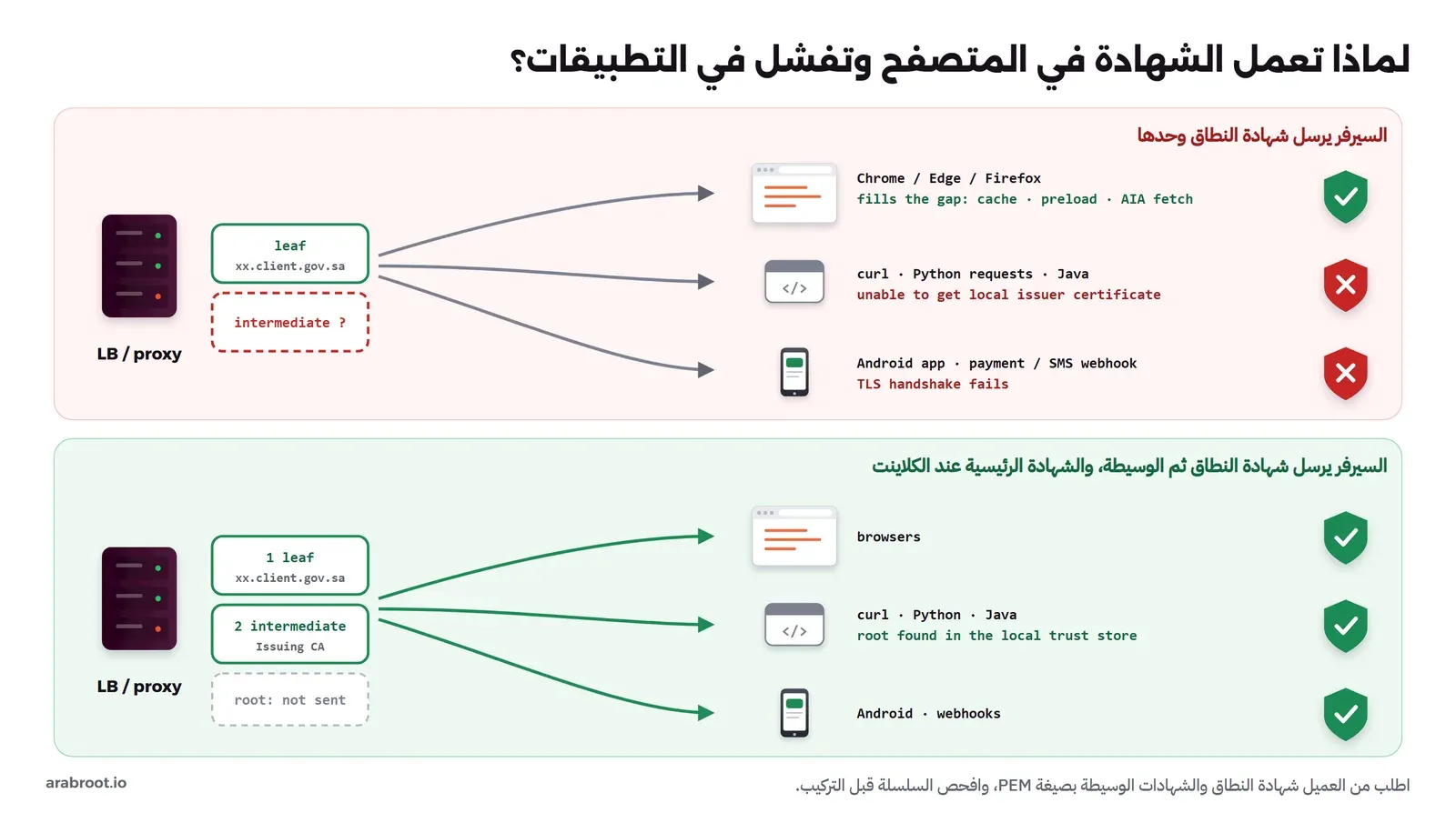 في الأعلى بالأحمر: السيرفر يرسل شهادة النطاق leaf لـ xx.client.gov.sa وحدها والشهادة الوسيطة مفقودة. Chrome وEdge وFirefox تعمل لأنها تسد النقص من الذاكرة أو القائمة المحملة مسبقاً أو بالتنزيل من رابط AIA. أما curl وPython requests وJava فتفشل برسالة unable to get local issuer certificate، وتطبيقات Android وWebhook الدفع وSMS تفشل في مصافحة TLS. وفي الأسفل بالأخضر: السيرفر يرسل 1 شهادة النطاق و2 الشهادة الوسيطة Issuing CA، والشهادة الرئيسية لا ترسل، فتنجح المتصفحات وcurl وPython وJava لأنها تجد الرئيسية في مخزن الثقة المحلي، وتنجح تطبيقات Android وال Webhooks
