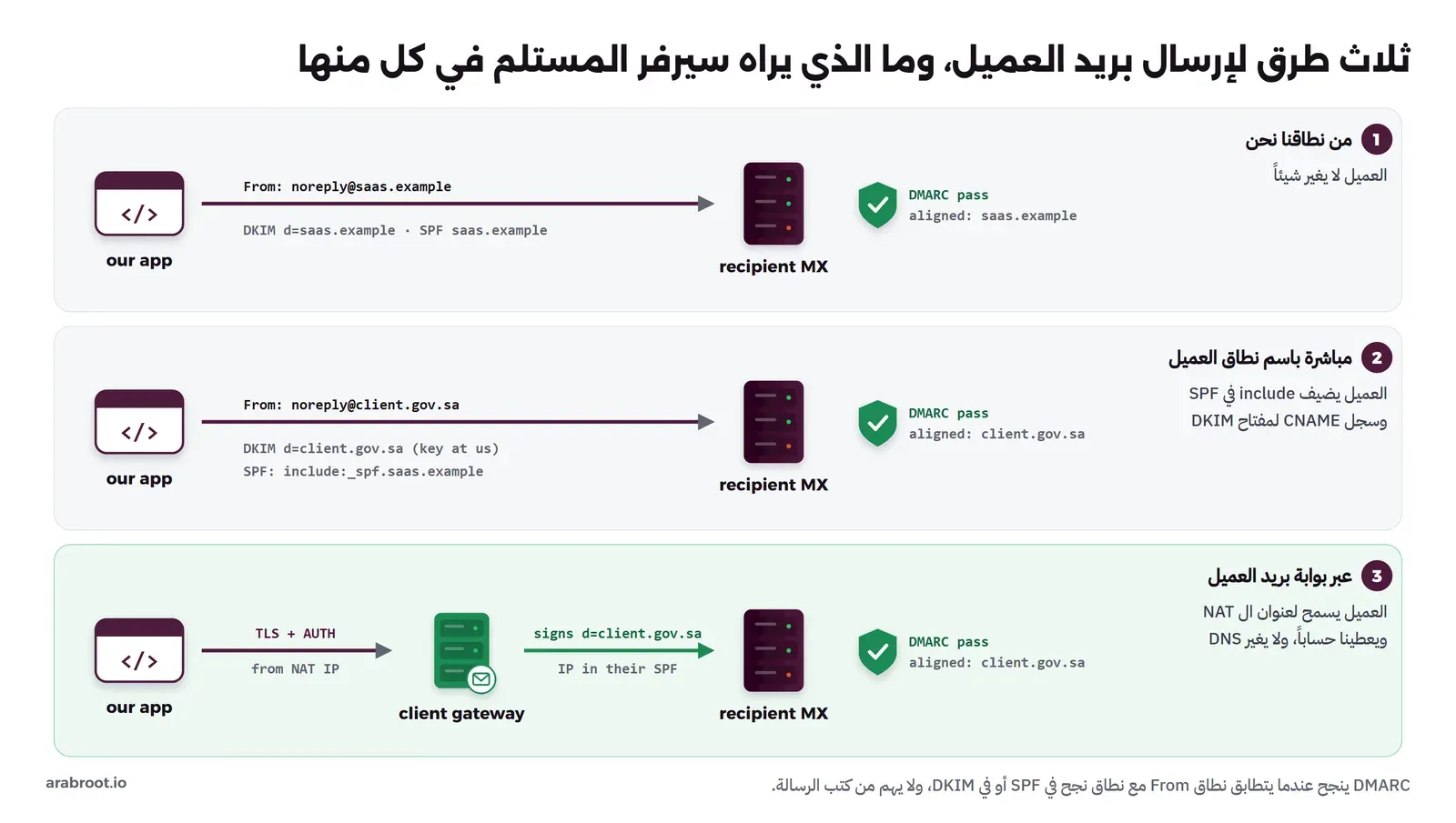 ثلاثة صفوف. 1 من نطاقنا: التطبيق يرسل From noreply@saas.example بتوقيع DKIM d=saas.example وSPF saas.example إلى سيرفر المستلم MX، فينجح DMARC متطابقاً مع saas.example، والعميل لا يغير شيئاً. 2 مباشرة باسم نطاق العميل: From noreply@client.gov.sa بتوقيع DKIM d=client.gov.sa والمفتاح عندنا وSPF فيه include:_spf.saas.example، فينجح DMARC متطابقاً مع client.gov.sa، والعميل يضيف include في SPF وسجل CNAME لمفتاح DKIM. 3 عبر بوابة بريد العميل: التطبيق يرسل عبر TLS وAUTH من عنوان ال NAT إلى بوابة العميل، والبوابة توقع d=client.gov.sa وعنوانها موجود في SPF العميل، فينجح DMARC متطابقاً مع client.gov.sa، والعميل يسمح لعنوان ال NAT ويعطينا حساباً ولا يغير DNS