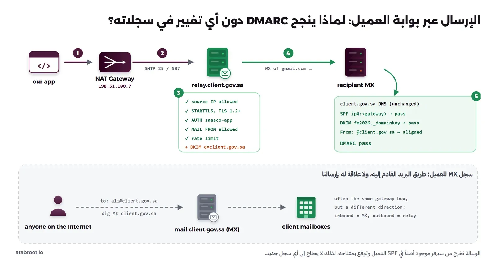 في الأعلى خمس خطوات مرقمة: 1 التطبيق يرسل إلى NAT Gateway، 2 من العنوان 198.51.100.7 عبر SMTP على المنفذ 25 أو 587 إلى relay.client.gov.sa، 3 البوابة تفحص: عنوان المصدر مسموح، STARTTLS مع TLS 1.2 أو أحدث، AUTH للحساب saasco-app، عنوان MAIL FROM مسموح، حد المعدل، ثم تضيف توقيع DKIM d=client.gov.sa، 4 البوابة تسلم الرسالة لسيرفر المستلم بعد البحث عن MX لنطاق المستلم مثل gmail.com، 5 المستلم يقرأ DNS العميل دون تغيير: SPF فيه عنوان البوابة فينجح، وDKIM بالمفتاح fm2026 ينجح، وFrom من client.gov.sa متطابق، فينجح DMARC. وفي الأسفل منطقة رمادية متقطعة: سجل MX للعميل هو طريق البريد القادم إليه من أي شخص على الإنترنت إلى mail.client.gov.sa ثم صناديق العميل، وكثيراً ما يكون جهاز البوابة نفسه ولكن باتجاه مختلف: الداخل MX والخارج Relay