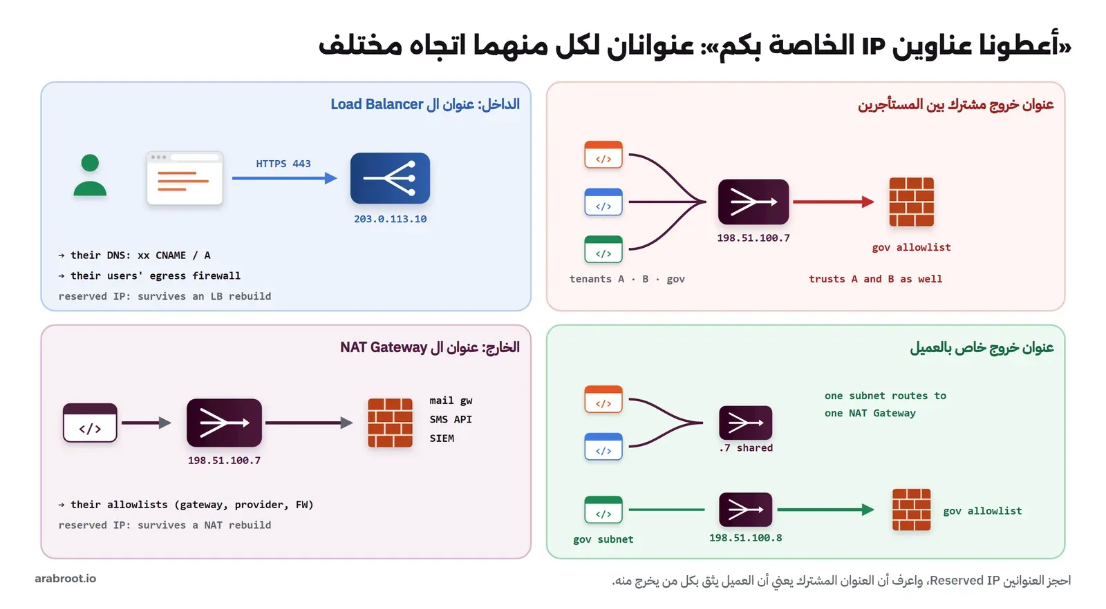 أربع مناطق. الداخل: مستخدم ومتصفح يتصلان عبر HTTPS 443 بال Load Balancer على 203.0.113.10، ويستخدمه العميل في DNS بسجل CNAME أو A، وفي جدار مستخدميه الخارج، والعنوان المحجوز يبقى بعد إعادة بناء ال Load Balancer. الخارج: التطبيق يخرج عبر NAT Gateway بالعنوان 198.51.100.7 إلى جدار العميل الذي يحمي بوابة البريد وواجهة SMS وال SIEM، ويضعه العميل في قوائم السماح، والعنوان المحجوز يبقى بعد إعادة بناء ال NAT. عنوان خروج مشترك بالأحمر: تطبيقات المستأجرين A وB والعميل client.gov.sa تخرج من NAT واحد 198.51.100.7 إلى قائمة سماح العميل، فيثق بـ A وB أيضاً. عنوان خروج خاص بالأخضر: المستأجران A وB يخرجان من NAT مشترك، وشبكة فرعية للعميل تخرج من NAT خاص بالعنوان 198.51.100.8 إلى قائمة سماحه، وكل شبكة فرعية توجه إلى NAT Gateway واحد
