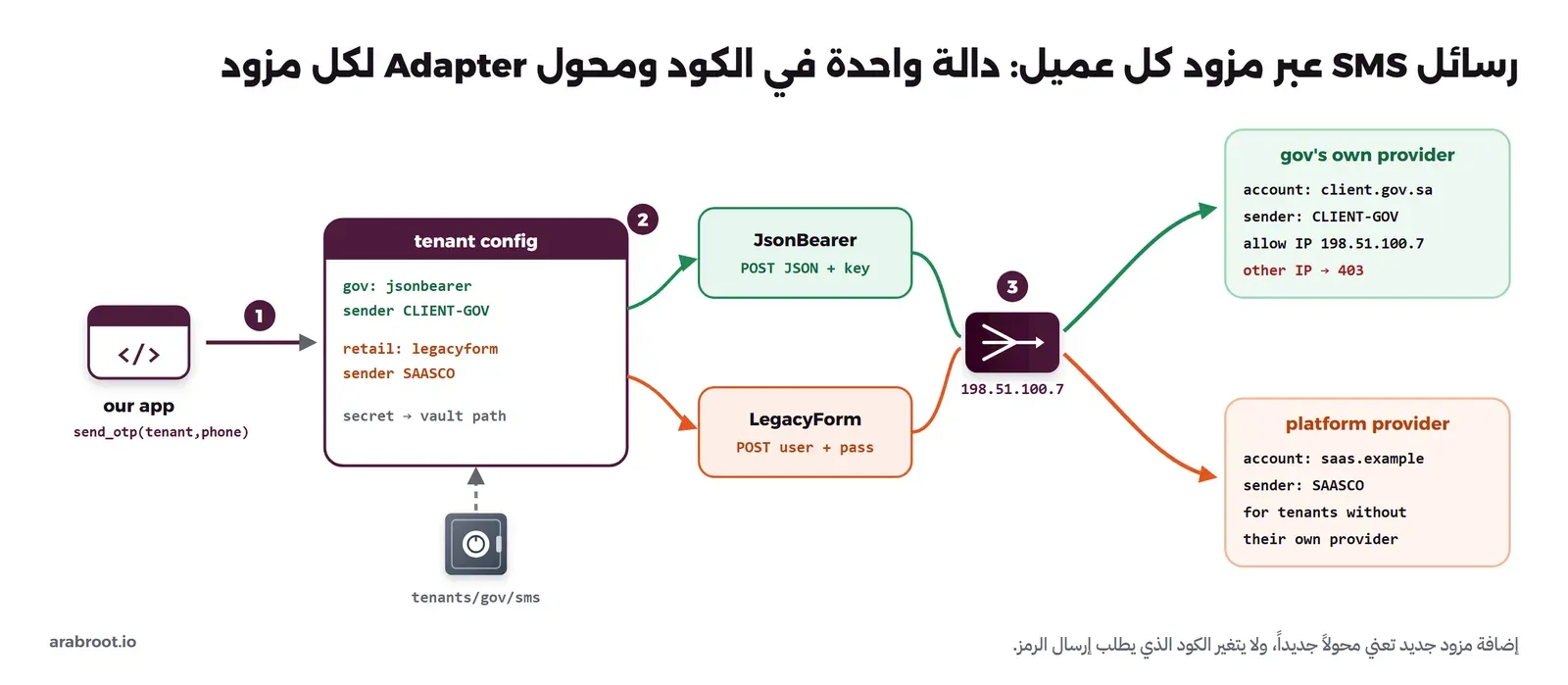 1 التطبيق يستدعي send_otp(tenant,phone)، 2 إعدادات المستأجر tenant config: العميل client.gov.sa يستخدم محول jsonbearer باسم المرسل CLIENT-GOV، وعميل التجزئة يستخدم legacyform باسم المرسل SAASCO، والسر يقرأ من مسار في الخزنة tenants/gov/sms. المحول JsonBearer يرسل POST JSON مع مفتاح، والمحول LegacyForm يرسل POST مع اسم مستخدم وكلمة مرور، 3 كلاهما يخرج من NAT Gateway بالعنوان 198.51.100.7، الأول إلى مزود العميل بحسابه واسم المرسل CLIENT-GOV والعنوان المسموح 198.51.100.7، وأي عنوان آخر يرد 403، والثاني إلى مزود المنصة بحساب saas.example واسم المرسل SAASCO للعملاء الذين لا يملكون مزوداً