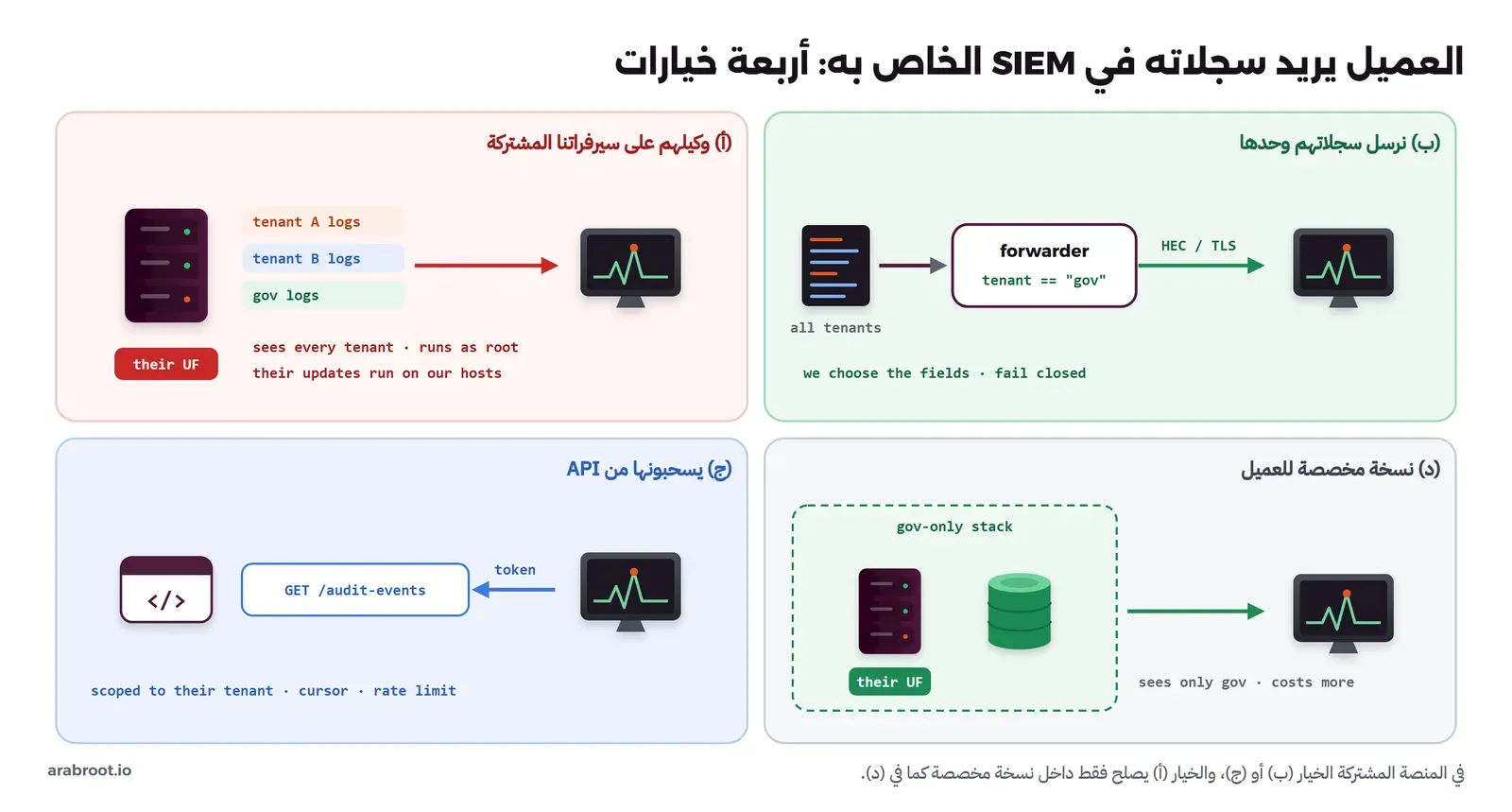 أربع مناطق. أ بالأحمر: وكيلهم Splunk Universal Forwarder على سيرفر مشترك يرى سجلات المستأجر A والمستأجر B والعميل client.gov.sa ويرسلها إلى SIEM العميل، ويعمل بصلاحية root، وتحديثاته تعمل على سيرفراتنا. ب بالأخضر: سجلات كل المستأجرين تمر على forwarder بشرط tenant == gov ثم إلى SIEM العميل عبر HEC مع TLS، ونحن نختار الحقول ونمنع ما ليس له وسماً. ج بالأزرق: SIEM العميل يسحب من GET /audit-events بتوكن، مقيد بمستأجره مع مؤشر Cursor وحد للمعدل. د بالرمادي: نسخة مخصصة للعميل فيها سيرفر ووكيلهم وقاعدة بيانات، ترسل إلى SIEM العميل، وترى بياناته فقط وتكلفتها أعلى