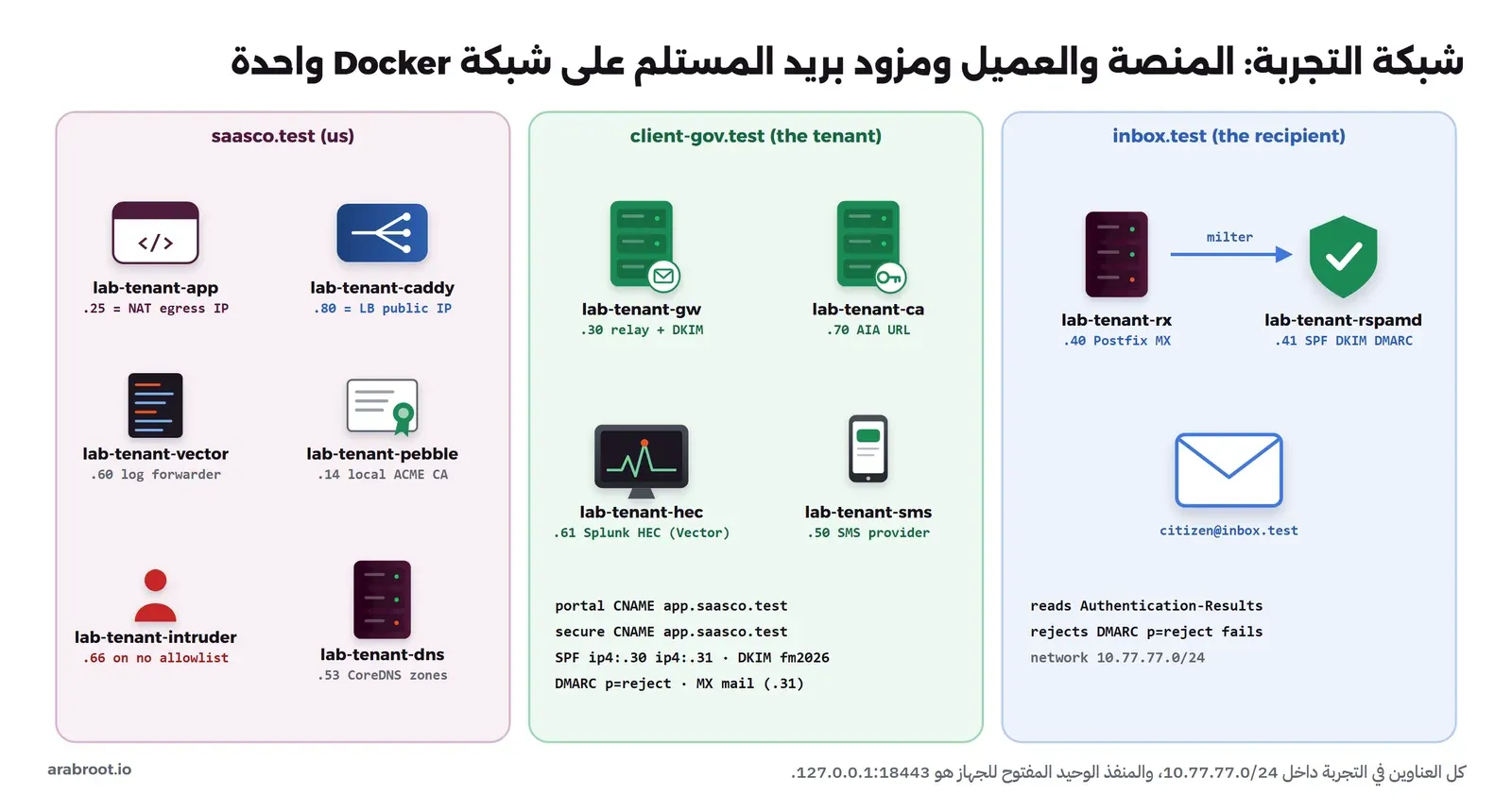 ثلاث مناطق. منطقة المنصة saasco.test فيها lab-tenant-app على .25 وهو عنوان الخروج، وlab-tenant-caddy على .80 وهو عنوان ال Load Balancer، وlab-tenant-vector على .60 لنقل السجلات، وlab-tenant-pebble على .14 جهة إصدار ACME محلية، وlab-tenant-intruder على .66 خارج كل قوائم السماح، وlab-tenant-dns على .53 فيه نطاقات CoreDNS. منطقة العميل client-gov.test فيها lab-tenant-gw على .30 بوابة البريد مع DKIM، وlab-tenant-ca على .70 رابط AIA، وlab-tenant-hec على .61 مستقبل Splunk HEC، وlab-tenant-sms على .50 مزود الرسائل، وسجلاتها: portal وsecure CNAME إلى app.saasco.test، وSPF بالعنوانين .30 و.31 وDKIM fm2026 وDMARC p=reject وMX إلى mail .31. منطقة المستلم inbox.test فيها lab-tenant-rx على .40 سيرفر Postfix، يمرر الرسالة عبر milter إلى lab-tenant-rspamd على .41 الذي يفحص SPF وDKIM وDMARC، والصندوق citizen@inbox.test