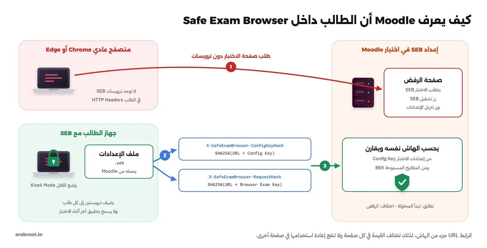 مخطط كيف يعرف Moodle أن الطالب داخل Safe Exam Browser: متصفح عادي Chrome أو Edge دون ترويسات SEB يطلب صفحة الاختبار فيصل إلى صفحة الرفض التي تقول يتطلب الاختبار SEB مع زر تشغيل SEB وزر تنزيل الإعدادات، وجهاز الطالب مع SEB في وضع القفل Kiosk Mode يحمل ملف الإعدادات .seb من Moodle ويضيف ترويستين إلى كل طلب: X-SafeExamBrowser-ConfigKeyHash وهو SHA256 للرابط مع Config Key، وX-SafeExamBrowser-RequestHash وهو SHA256 للرابط مع Browser Exam Key، وMoodle يحسب الهاش نفسه من إعدادات الاختبار والمفاتيح المسموحة ويقارن، فإن تطابقا بدأت المحاولة وإلا رفض