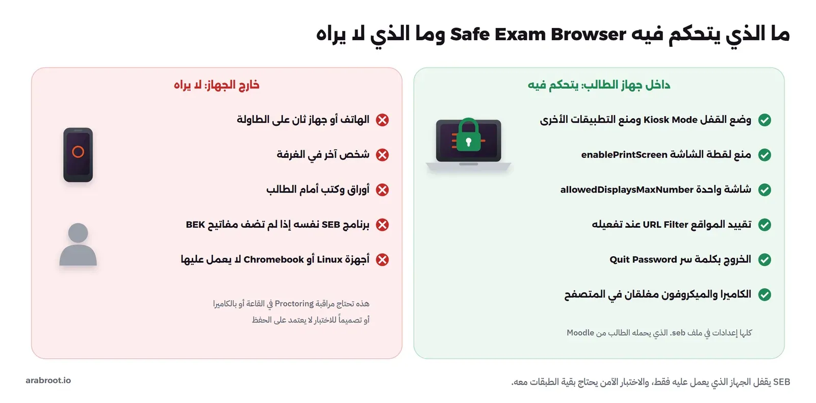 مقارنة بين ما يتحكم فيه Safe Exam Browser داخل جهاز الطالب: وضع القفل Kiosk Mode ومنع التطبيقات الأخرى، ومنع لقطة الشاشة enablePrintScreen، وشاشة واحدة allowedDisplaysMaxNumber، وتقييد المواقع URL Filter عند تفعيله، والخروج بكلمة سر Quit Password، والكاميرا والميكروفون مغلقان في المتصفح، وما لا يراه خارج الجهاز: الهاتف أو جهاز ثان على الطاولة، وشخص آخر في الغرفة، وأوراق وكتب أمام الطالب، وبرنامج SEB نفسه إذا لم تضف مفاتيح BEK، وأجهزة Linux أو Chromebook لا يعمل عليها