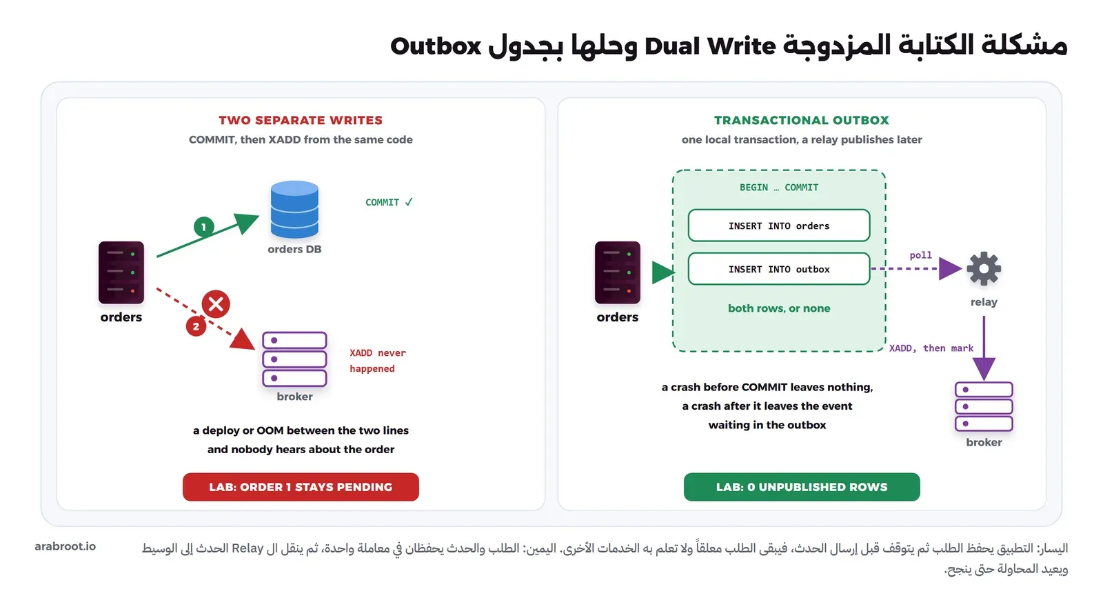 لوحتان. اليسار: خدمة الطلبات تحفظ في قاعدة بياناتها بنجاح، ثم تتوقف قبل XADD إلى الوسيط، فيبقى الطلب 1 PENDING ولا يسمع به أحد. اليمين: خدمة الطلبات تدخل الطلب وصف ال outbox في معاملة واحدة، ثم يسأل ال relay الجدول وينشر إلى الوسيط ثم يعلم الصف، و0 صفوف غير منشورة في التجربة