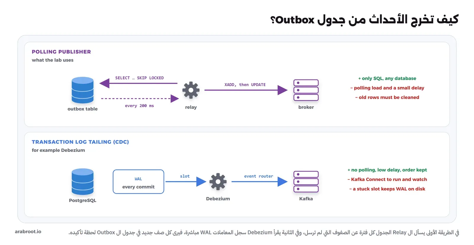 لوحتان. Polling Publisher: ال relay يرسل SELECT مع SKIP LOCKED إلى جدول outbox كل 200 ملي ثانية، ثم XADD إلى الوسيط ثم UPDATE، ونقاط القوة أنه SQL فقط، ونقاط الضعف حمل السؤال الدوري وتأخير صغير وتنظيف الصفوف القديمة. Transaction Log Tailing: Debezium يقرأ WAL من PostgreSQL عبر replication slot وينشر إلى Kafka بال event router، ونقاط القوة لا يوجد سؤال دوري وتأخير قليل، ونقاط الضعف تشغيل Kafka Connect وslot عالق يبقي WAL على القرص