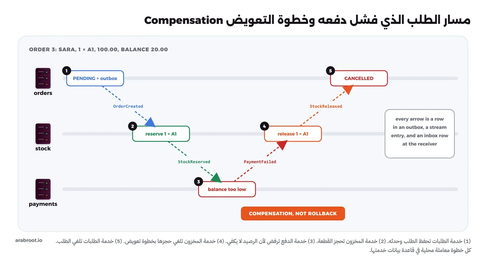 ثلاثة مسارات أفقية للخدمات orders وstock وpayments، وخمس خطوات مرقمة للطلب 3: خدمة الطلبات تحفظ الطلب PENDING مع ال outbox، والحدث OrderCreated إلى المخزون الذي يحجز قطعة، والحدث StockReserved إلى الدفع الذي يرفض لأن الرصيد لا يكفي، والحدث PaymentFailed يعود إلى المخزون الذي يفك الحجز، والحدث StockReleased إلى الطلبات التي تلغي الطلب. وتحتها عبارة التعويض ليس تراجعاً