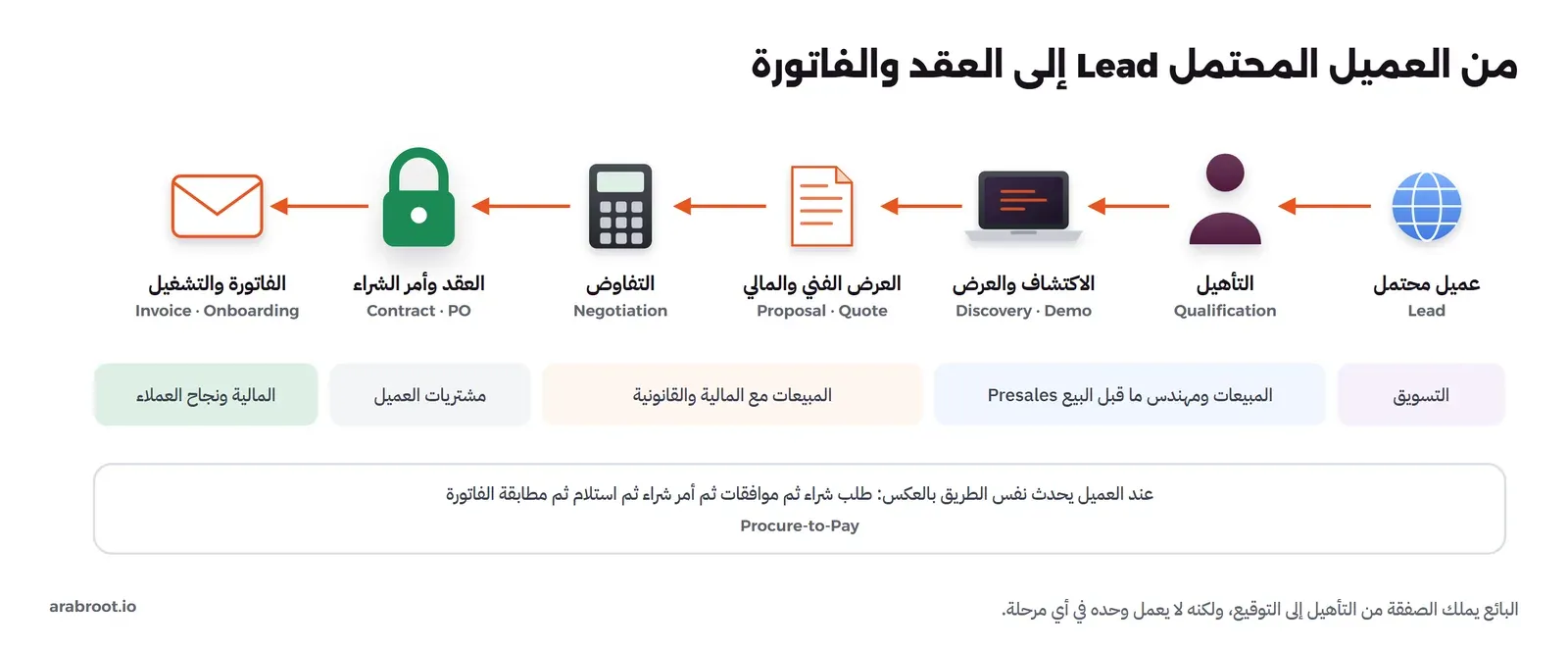 سبع خطوات من اليمين إلى اليسار: عميل محتمل Lead، ثم التأهيل Qualification، ثم الاكتشاف والعرض Discovery وDemo، ثم العرض الفني والمالي Proposal وQuote، ثم التفاوض Negotiation، ثم العقد وأمر الشراء Contract وPO، ثم الفاتورة والتشغيل Invoice وOnboarding، وتحتها الفرق المسؤولة: التسويق، ثم المبيعات ومهندس ما قبل البيع Presales، ثم المبيعات مع المالية والقانونية، ثم مشتريات العميل، ثم المالية ونجاح العملاء، وفي الأسفل ملاحظة أن العميل يمر بنفس الطريق بالعكس في دورة الشراء Procure-to-Pay