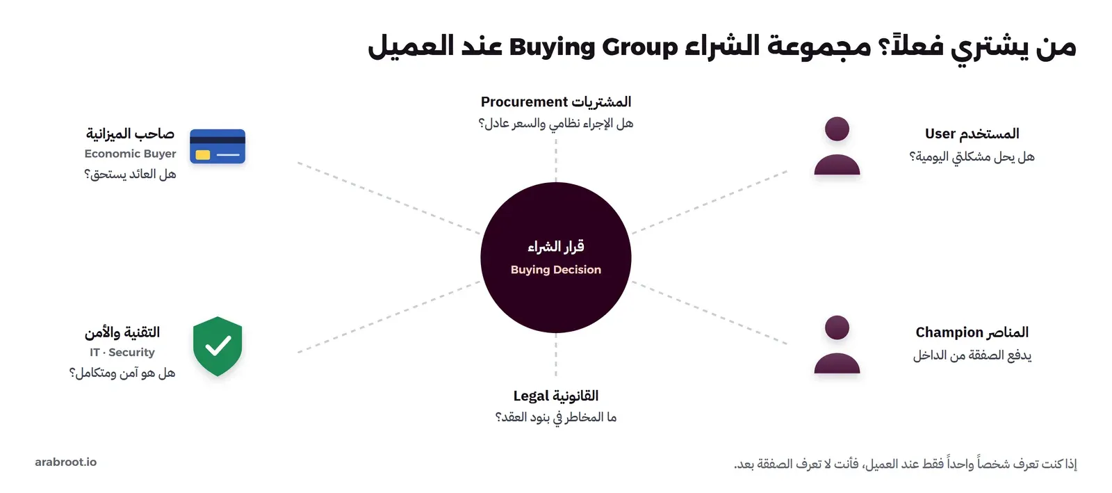 قرار الشراء في الوسط وحوله ستة أدوار: المستخدم User ويسأل هل يحل مشكلتي اليومية، والمناصر Champion يدفع الصفقة من الداخل، وصاحب الميزانية Economic Buyer يسأل هل العائد يستحق، والتقنية والأمن IT وSecurity يسألان هل هو آمن ومتكامل، والمشتريات Procurement تسأل هل الإجراء نظامي والسعر عادل، والقانونية Legal تسأل ما المخاطر في بنود العقد