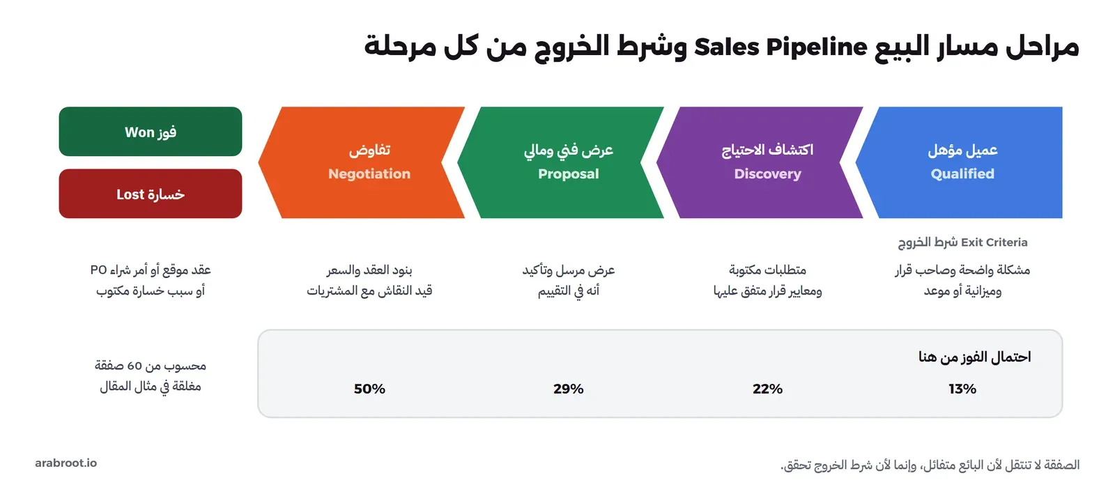 أربع مراحل من اليمين: عميل مؤهل Qualified وشرط خروجها مشكلة واضحة وصاحب قرار وميزانية أو موعد، واكتشاف الاحتياج Discovery وشرطها متطلبات مكتوبة ومعايير قرار متفق عليها، وعرض فني ومالي Proposal وشرطها عرض مرسل وتأكيد أنه في التقييم، وتفاوض Negotiation وشرطها بنود العقد والسعر قيد النقاش مع المشتريات، ثم فوز Won بعقد موقع أو أمر شراء PO، أو خسارة Lost بسبب مكتوب، وتحتها احتمال الفوز من كل مرحلة 13% و22% و29% و50% محسوبة من 60 صفقة مغلقة