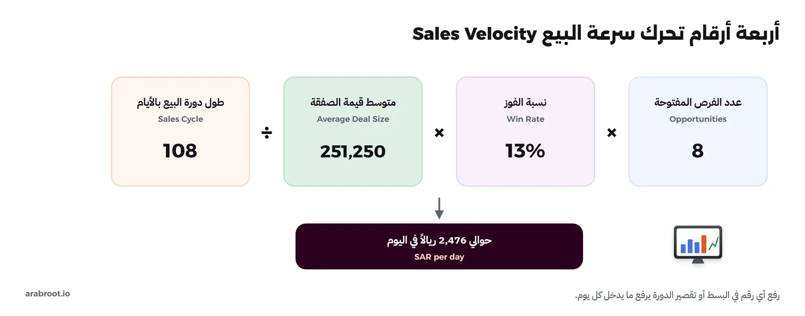 معادلة سرعة البيع: عدد الفرص المفتوحة 8 في نسبة الفوز 13% في متوسط قيمة الصفقة 251,250 مقسوماً على طول دورة البيع 108 أيام يساوي حوالي 2,476 ريالاً في اليوم