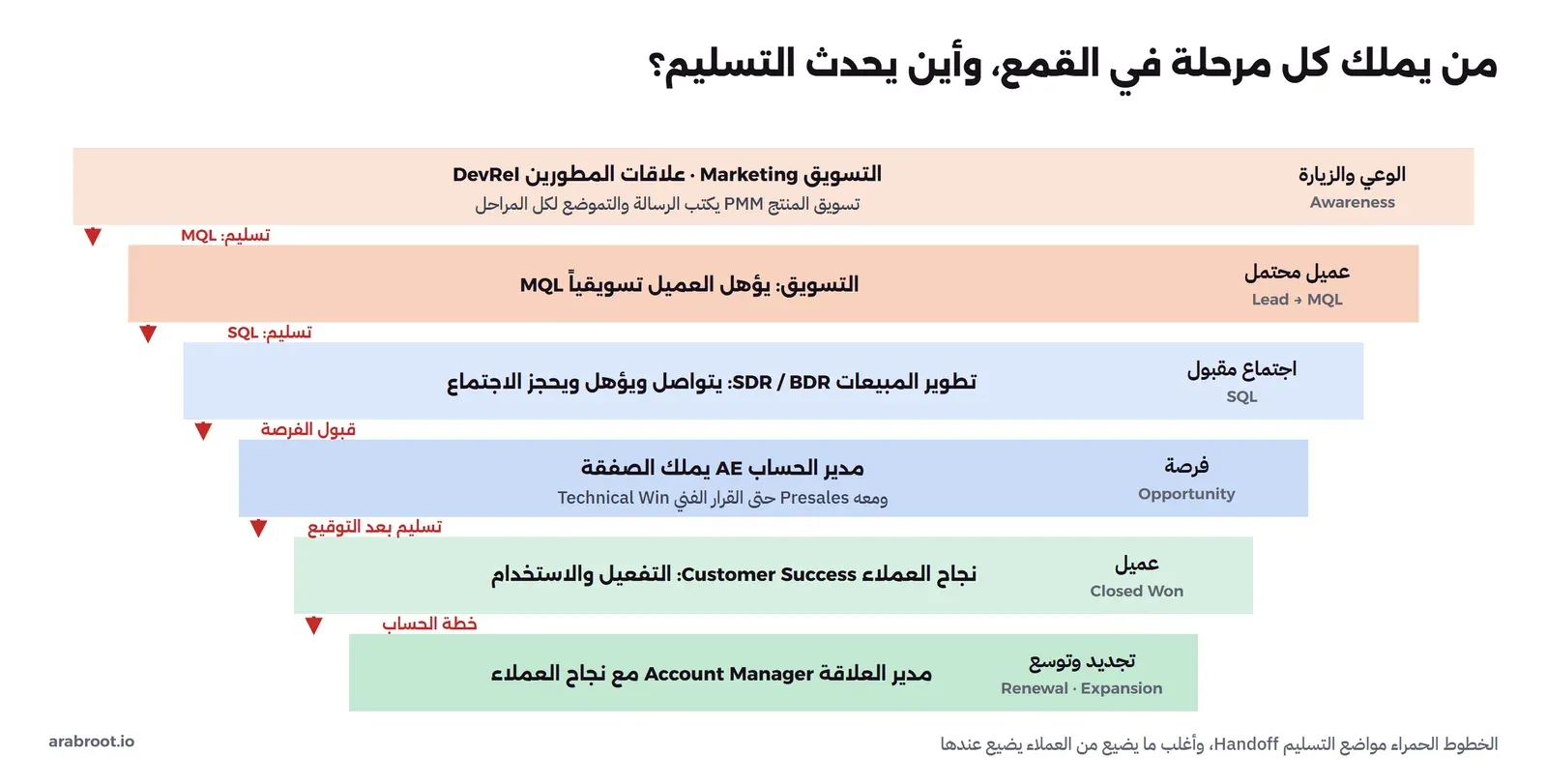 قمع من ست مراحل: الوعي والزيارة يملكها التسويق وعلاقات المطورين DevRel مع تسويق المنتج PMM لكل المراحل، ثم العميل المحتمل MQL للتسويق، ثم الاجتماع المقبول SQL لتطوير المبيعات SDR وBDR، ثم الفرصة Opportunity لمدير الحساب AE ومعه Presales حتى القرار الفني، ثم العميل Closed Won لنجاح العملاء، ثم التجديد والتوسع لمدير العلاقة Account Manager، وبين المراحل خطوط حمراء للتسليم: MQL وSQL وقبول الفرصة والتسليم بعد التوقيع وخطة الحساب