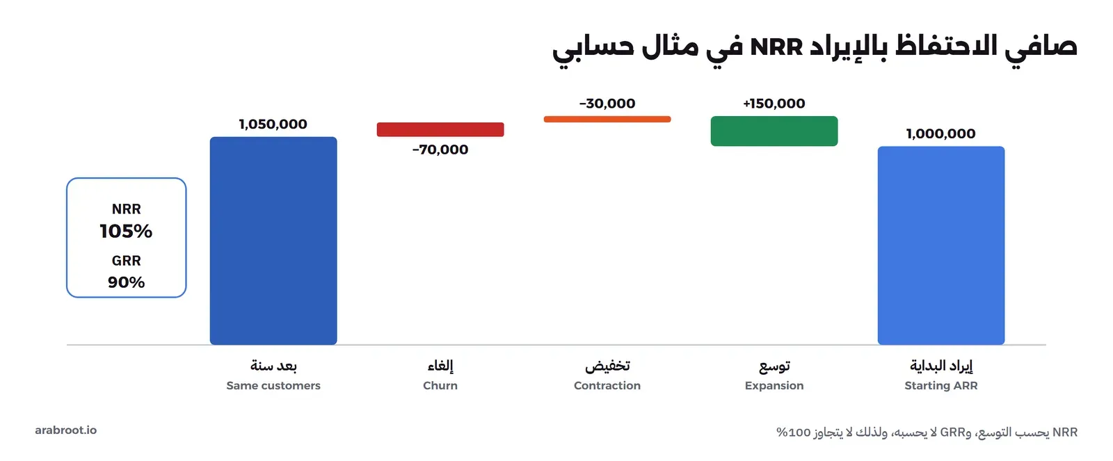 مثال حسابي: إيراد البداية 1,000,000، توسع 150,000، تخفيض 30,000، إلغاء 70,000، فيصبح الإيراد بعد سنة من نفس العملاء 1,050,000، أي NRR بنسبة 105% وGRR بنسبة 90%