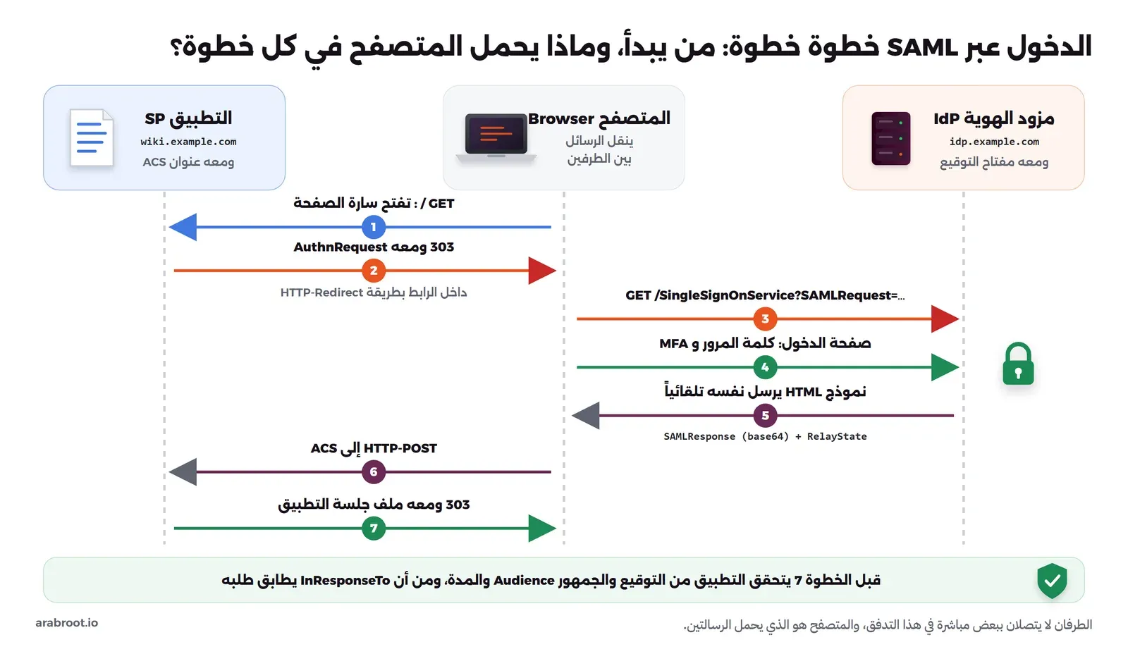 مخطط تسلسلي بثلاثة أعمدة: التطبيق SP والمتصفح ومزود الهوية IdP. تفتح سارة الصفحة، فيرد التطبيق بالتحويل 303 ومعه AuthnRequest داخل الرابط بطريقة HTTP-Redirect، فيطلب المتصفح SingleSignOnService من المزود، وتدخل سارة كلمة المرور، فيرد المزود بنموذج HTML يرسل SAMLResponse وRelayState، فيرسله المتصفح بطريقة HTTP-POST إلى ACS، ثم يرد التطبيق بالتحويل 303 ومعه جلسته