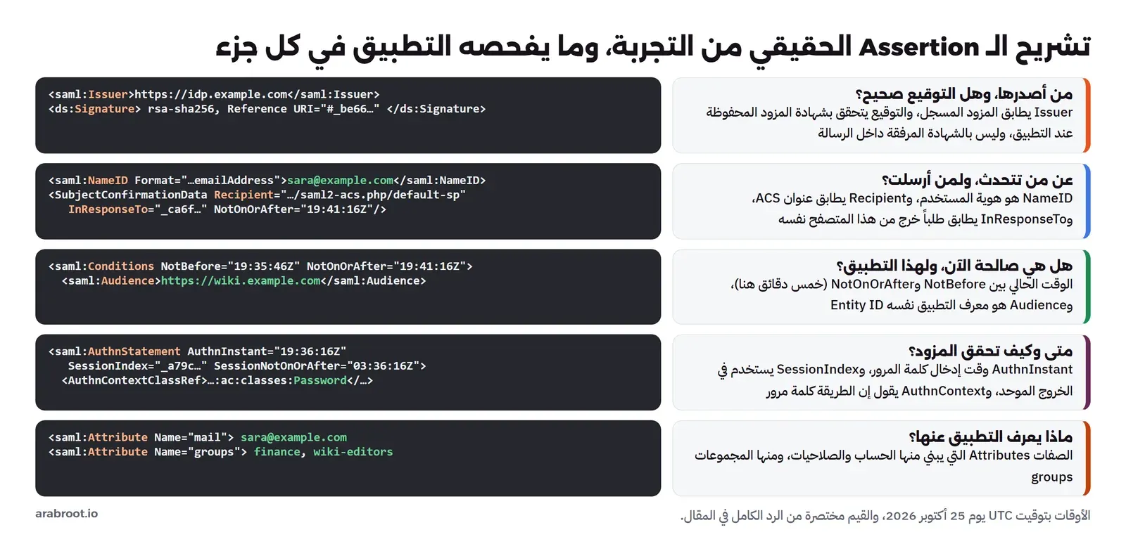 خمسة أجزاء من الـ Assertion الحقيقي بجانب ما يفحصه التطبيق: Issuer والتوقيع يتحقق منهما بالشهادة المحفوظة، وNameID مع Recipient وInResponseTo، وConditions مع NotBefore وNotOnOrAfter وAudience، وAuthnStatement مع AuthnInstant وSessionIndex، والصفات mail وgroups