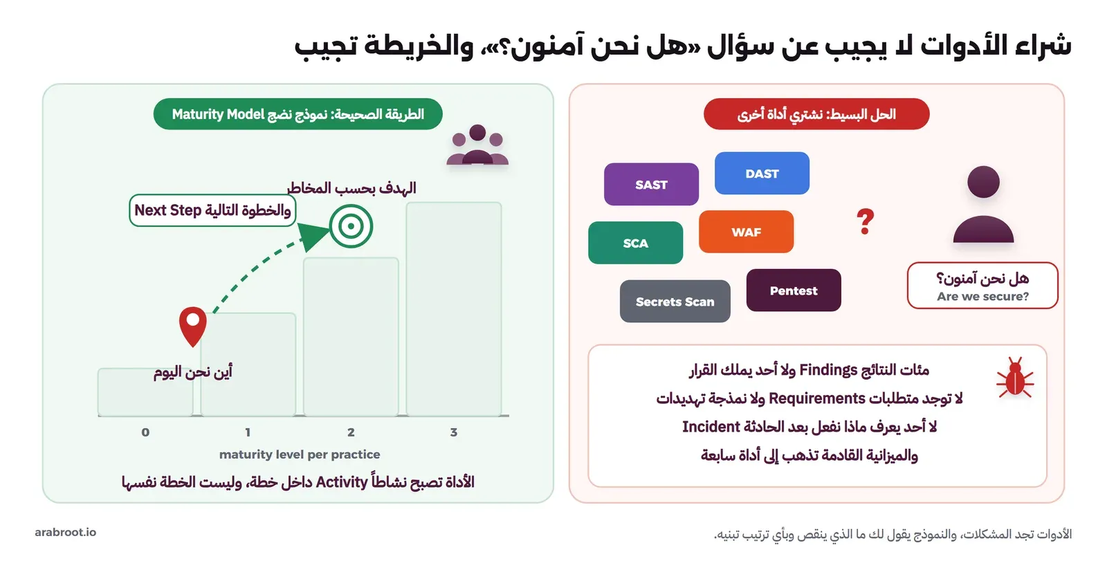 على اليمين لوحة حمراء عنوانها الحل البسيط: نشتري أداة أخرى، فيها ست بطاقات متفرقة لأدوات SAST وDAST وSCA وWAF وSecrets Scan وPentest لا يربطها شيء، وشخص يسأل هل نحن آمنون؟ Are we secure? وبجانبه علامة استفهام حمراء، وتحتها أربع نتائج: مئات النتائج ولا أحد يملك القرار، ولا توجد متطلبات ولا نمذجة تهديدات، ولا أحد يعرف ماذا نفعل بعد الحادثة، والميزانية القادمة تذهب إلى أداة سابعة. وعلى اليسار لوحة خضراء عنوانها الطريقة الصحيحة: نموذج نضج Maturity Model، فيها أربعة أعمدة متصاعدة للمستويات 0 و1 و2 و3، ودبوس أحمر عند المستوى 0 تقريباً مكتوب تحته أين نحن اليوم، وسهم منقط إلى هدف أخضر عند المستوى 2 مكتوب فوقه الهدف بحسب المخاطر والخطوة التالية Next Step، وفي الأسفل جملة الأداة تصبح نشاطاً Activity داخل خطة، وليست الخطة نفسها.