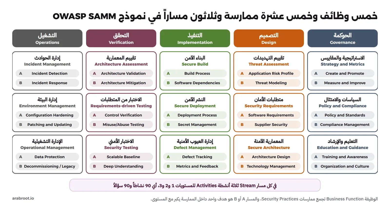 خمسة أعمدة ملونة من اليمين إلى اليسار: الحوكمة Governance بالأزرق الداكن، والتصميم Design بالبرتقالي، والتنفيذ Implementation بالأخضر، والتحقق Verification بالعنابي، والتشغيل Operations بالرمادي. في كل عمود ثلاث بطاقات ممارسات، وفي كل بطاقة مساران A وB. الحوكمة: Strategy and Metrics بمساري Create and Promote وMeasure and Improve، وPolicy and Compliance بمساري Policy and Standards وCompliance Management، وEducation and Guidance بمساري Training and Awareness وOrganization and Culture. التصميم: Threat Assessment بمساري Application Risk Profile وThreat Modeling، وSecurity Requirements بمساري Software Requirements وSupplier Security، وSecure Architecture بمساري Architecture Design وTechnology Management. التنفيذ: Secure Build بمساري Build Process وSoftware Dependencies، وSecure Deployment بمساري Deployment Process وSecret Management، وDefect Management بمساري Defect Tracking وMetrics and Feedback. التحقق: Architecture Assessment بمساري Architecture Validation وArchitecture Mitigation، وRequirements-driven Testing بمساري Control Verification وMisuse/Abuse Testing، وSecurity Testing بمساري Scalable Baseline وDeep Understanding. التشغيل: Incident Management بمساري Incident Detection وIncident Response، وEnvironment Management بمساري Configuration Hardening وPatching and Updating، وOperational Management بمساري Data Protection وDecommissioning / Legacy. وفي الأسفل: في كل مسار Stream ثلاثة أنشطة Activities للمستويات 1 و2 و3، أي 90 نشاطاً و90 سؤالاً.