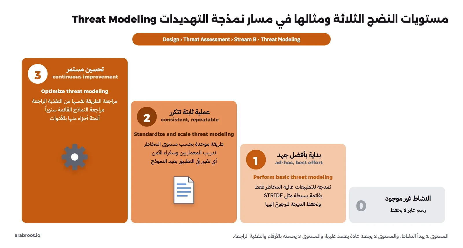درج من أربع درجات برتقالية تصعد من اليمين إلى اليسار تحت شريط Design › Threat Assessment › Stream B · Threat Modeling. الدرجة 0 رمادية: النشاط غير موجود، رسم عابر لا يحفظ. الدرجة 1: بداية بأفضل جهد ad-hoc, best effort، والنشاط Perform basic threat modeling: نمذجة للتطبيقات عالية المخاطر فقط بقائمة بسيطة مثل STRIDE ونحفظ النتيجة للرجوع إليها. الدرجة 2: عملية ثابتة تتكرر consistent, repeatable، والنشاط Standardize and scale threat modeling: طريقة موحدة بحسب مستوى المخاطر، وتدريب المعماريين وسفراء الأمن، وأي تغيير في التطبيق يعيد النموذج. الدرجة 3: تحسين مستمر continuous improvement، والنشاط Optimize threat modeling: مراجعة الطريقة نفسها من التغذية الراجعة، ومراجعة النماذج القائمة سنوياً، وأتمتة أجزاء منها بالأدوات.