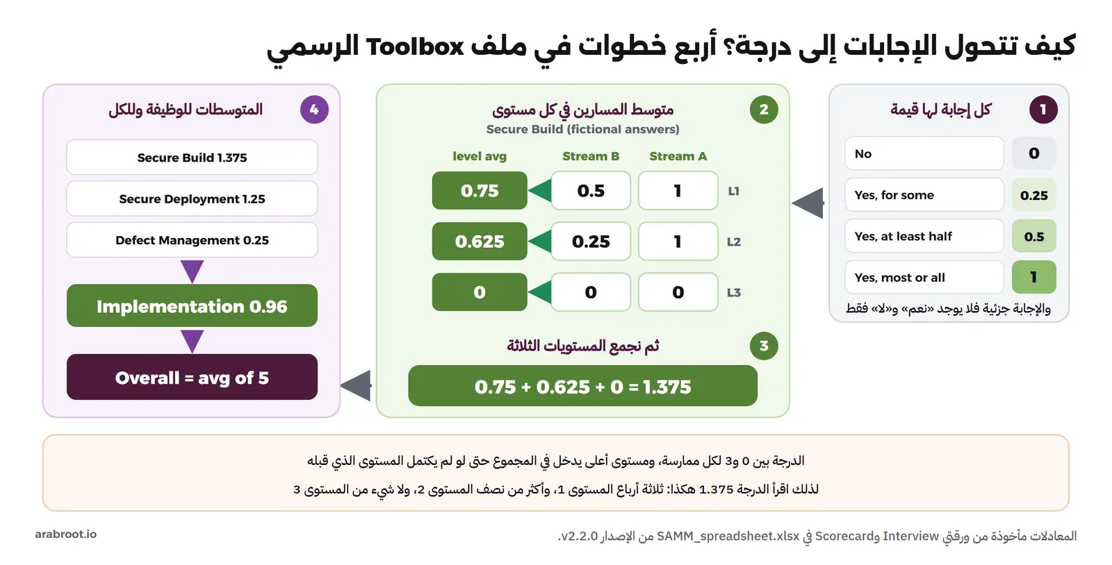 أربع خطوات من اليمين إلى اليسار. الخطوة 1 كل إجابة لها قيمة: No تساوي 0، وYes, for some تساوي 0.25، وYes, at least half تساوي 0.5، وYes, most or all تساوي 1. الخطوة 2 متوسط المسارين في كل مستوى لممارسة Secure Build بإجابات تخيلية: المستوى 1 المسار A يساوي 1 والمسار B يساوي 0.5 والمتوسط 0.75، والمستوى 2 المسار A يساوي 1 والمسار B يساوي 0.25 والمتوسط 0.625، والمستوى 3 صفر. الخطوة 3 نجمع المستويات: 0.75 + 0.625 + 0 = 1.375. الخطوة 4 المتوسطات: Secure Build 1.375 وSecure Deployment 1.25 وDefect Management 0.25 تعطي Implementation 0.96، والدرجة الكلية متوسط الوظائف الخمس. وفي الأسفل: الدرجة بين 0 و3 لكل ممارسة، ومستوى أعلى يدخل في المجموع حتى لو لم يكتمل المستوى الذي قبله.