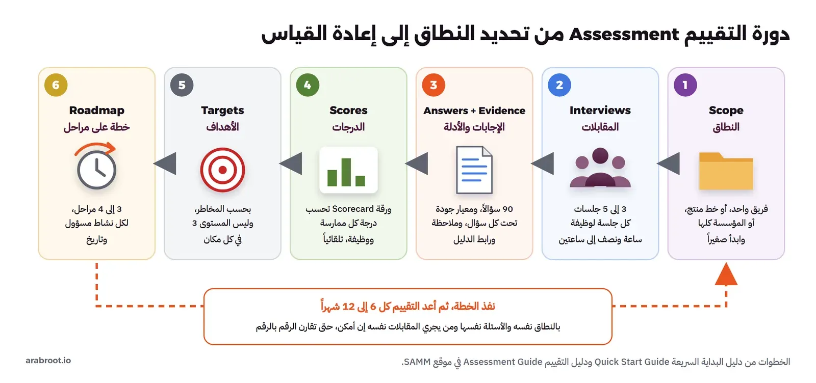ست محطات من اليمين إلى اليسار بأسهم بينها. 1 Scope النطاق: فريق واحد، أو خط منتج، أو المؤسسة كلها، وابدأ صغيراً. 2 Interviews المقابلات: 3 إلى 5 جلسات، كل جلسة لوظيفة، ساعة ونصف إلى ساعتين. 3 Answers + Evidence الإجابات والأدلة: 90 سؤالاً، ومعيار جودة تحت كل سؤال، وملاحظة ورابط الدليل. 4 Scores الدرجات: ورقة Scorecard تحسب درجة كل ممارسة ووظيفة تلقائياً. 5 Targets الأهداف: بحسب المخاطر، وليس المستوى 3 في كل مكان. 6 Roadmap خطة على مراحل: 3 إلى 4 مراحل، لكل نشاط مسؤول وتاريخ. وسهم منقط برتقالي يعود من الخطة إلى النطاق مع جملة: نفذ الخطة، ثم أعد التقييم كل 6 إلى 12 شهراً، بالنطاق نفسه والأسئلة نفسها ومن يجري المقابلات نفسه إن أمكن، حتى تقارن الرقم بالرقم.