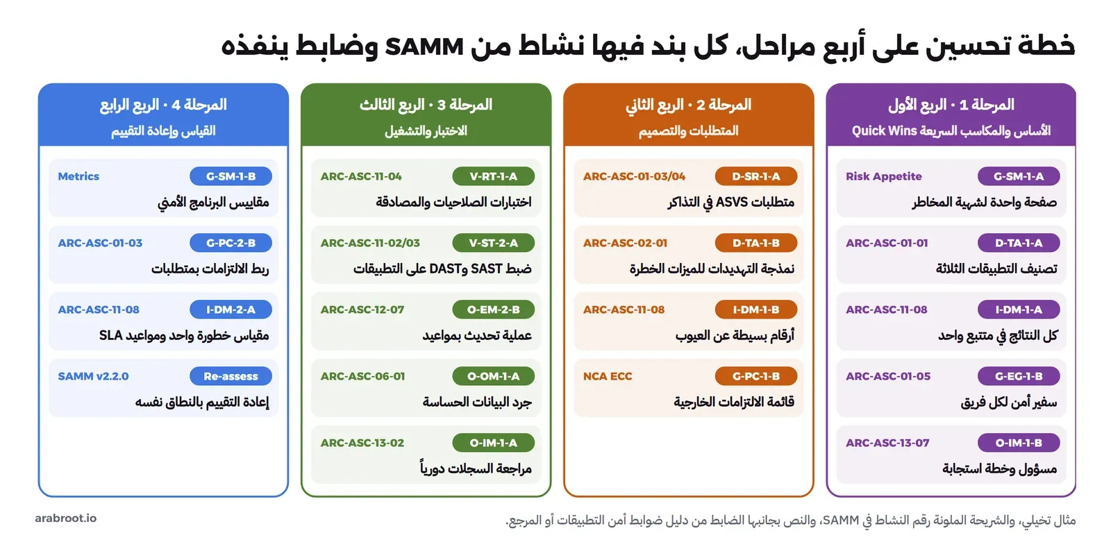 أربعة أعمدة من اليمين إلى اليسار. المرحلة 1 الربع الأول، الأساس والمكاسب السريعة Quick Wins: G-SM-1-A صفحة واحدة لشهية المخاطر Risk Appetite، وD-TA-1-A تصنيف التطبيقات الثلاثة ARC-ASC-01-01، وI-DM-1-A كل النتائج في متتبع واحد ARC-ASC-11-08، وG-EG-1-B سفير أمن لكل فريق ARC-ASC-01-05، وO-IM-1-B مسؤول وخطة استجابة ARC-ASC-13-07. المرحلة 2 الربع الثاني، المتطلبات والتصميم: D-SR-1-A متطلبات ASVS في التذاكر ARC-ASC-01-03/04، وD-TA-1-B نمذجة التهديدات للميزات الخطرة ARC-ASC-02-01، وI-DM-1-B أرقام بسيطة عن العيوب ARC-ASC-11-08، وG-PC-1-B قائمة الالتزامات الخارجية NCA ECC. المرحلة 3 الربع الثالث، الاختبار والتشغيل: V-RT-1-A اختبارات الصلاحيات والمصادقة ARC-ASC-11-04، وV-ST-2-A ضبط SAST وDAST على التطبيقات ARC-ASC-11-02/03، وO-EM-2-B عملية تحديث بمواعيد ARC-ASC-12-07، وO-OM-1-A جرد البيانات الحساسة ARC-ASC-06-01، وO-IM-1-A مراجعة السجلات دورياً ARC-ASC-13-02. المرحلة 4 الربع الرابع، القياس وإعادة التقييم: G-SM-1-B مقاييس البرنامج الأمني Metrics، وG-PC-2-B ربط الالتزامات بمتطلبات ARC-ASC-01-03، وI-DM-2-A مقياس خطورة واحد ومواعيد SLA ARC-ASC-11-08، وRe-assess إعادة التقييم بالنطاق نفسه SAMM v2.2.0.